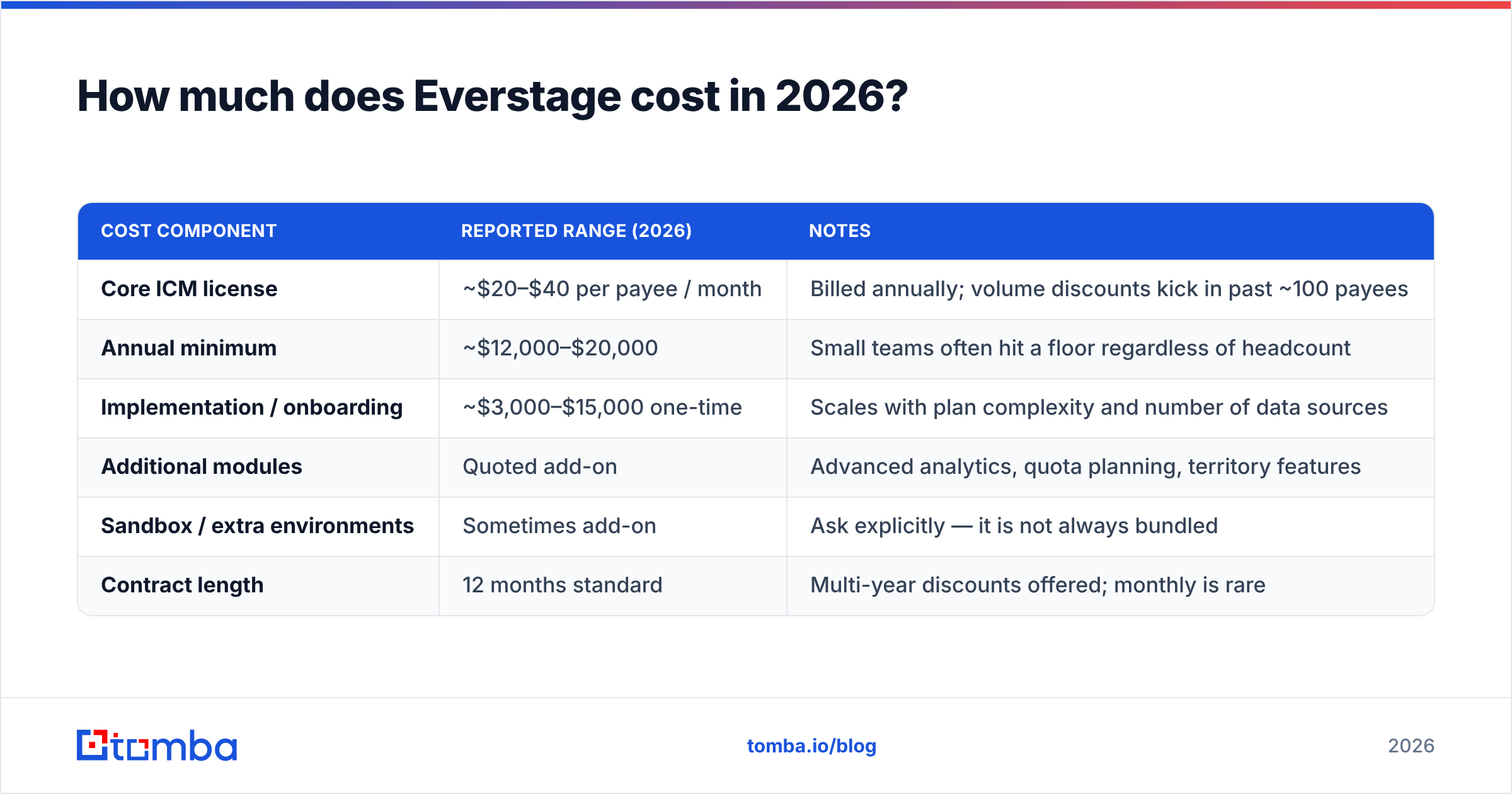 Diagram: How much does Everstage cost in 2026