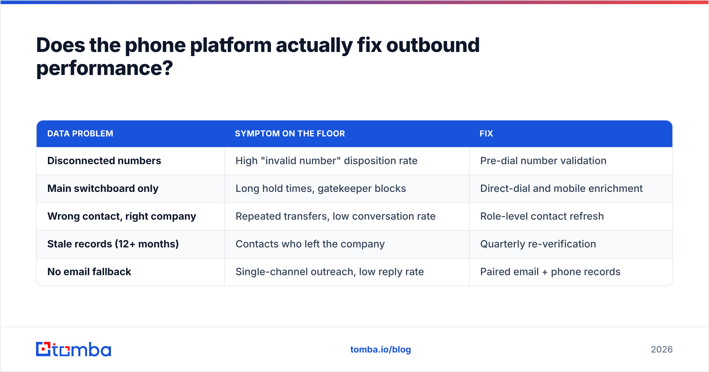 Diagram: Does the phone platform actually fix outbound performance