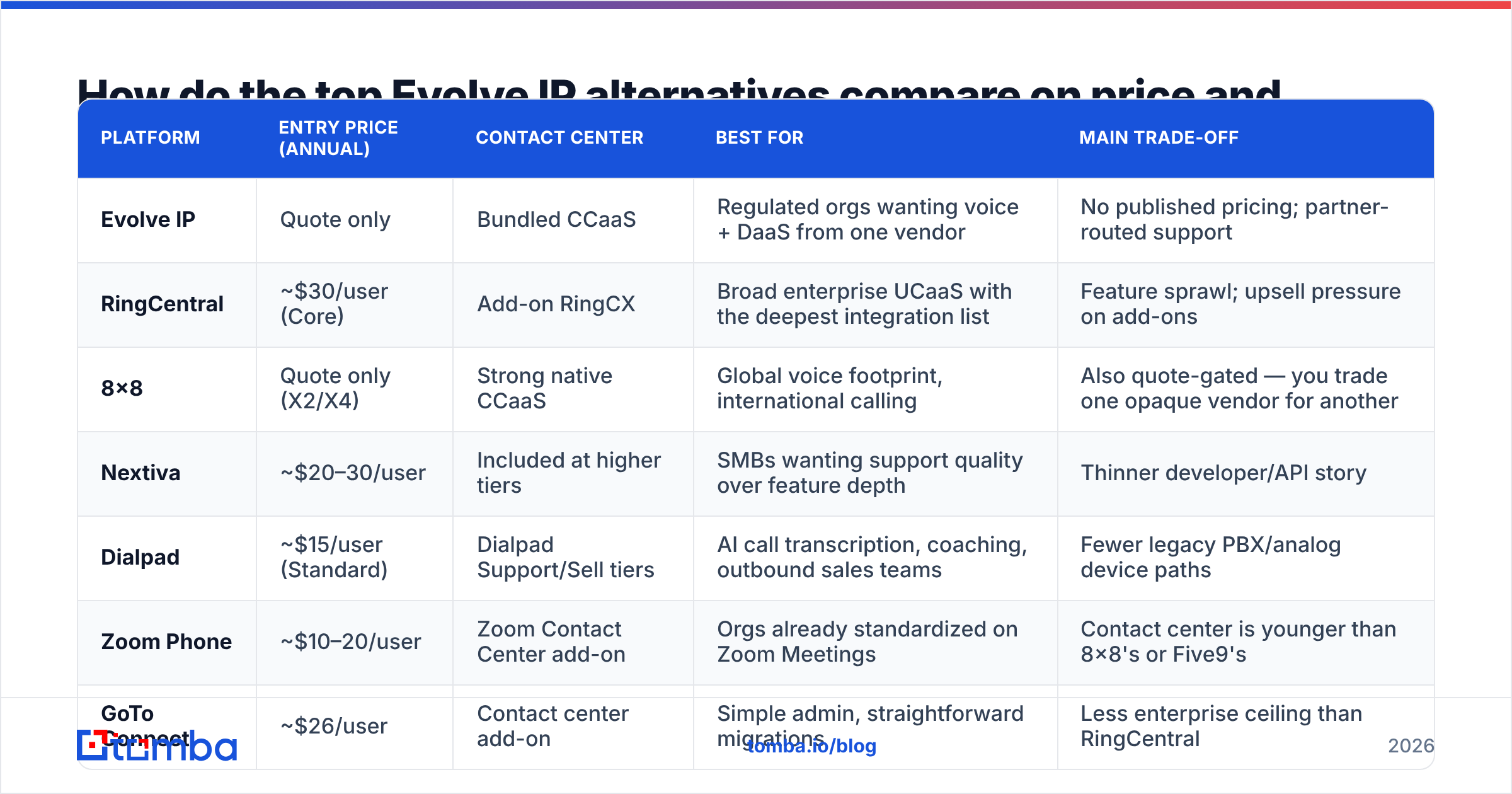 Diagram: How do the top Evolve IP alternatives compare on price and fit
