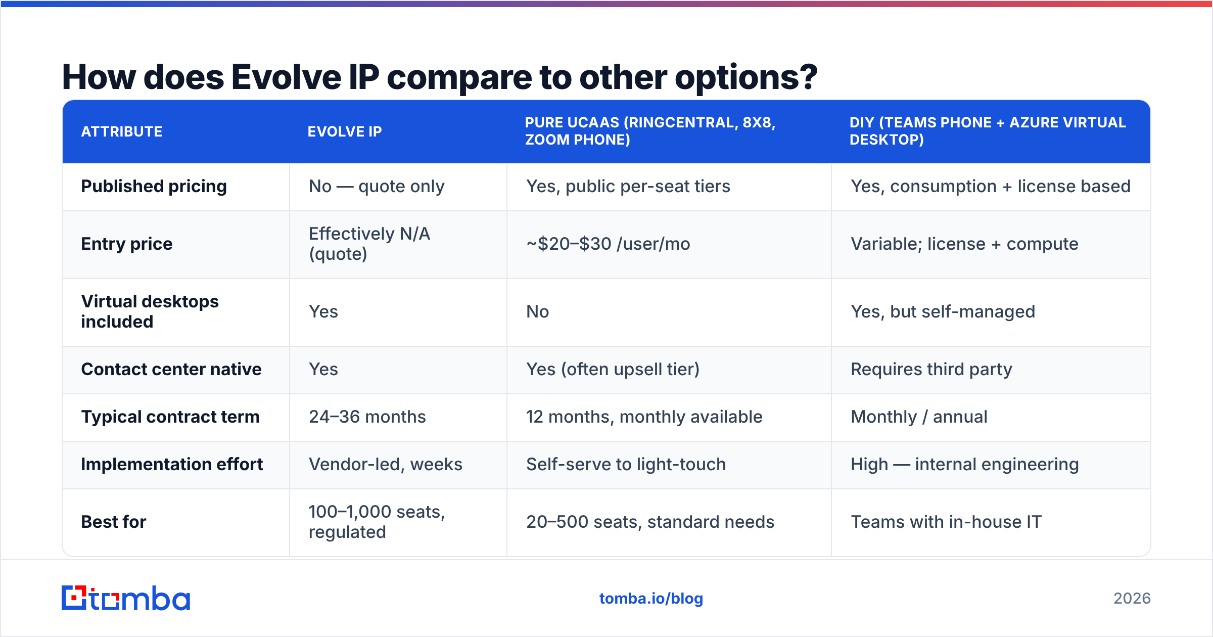 Diagram: How does Evolve IP compare to other options