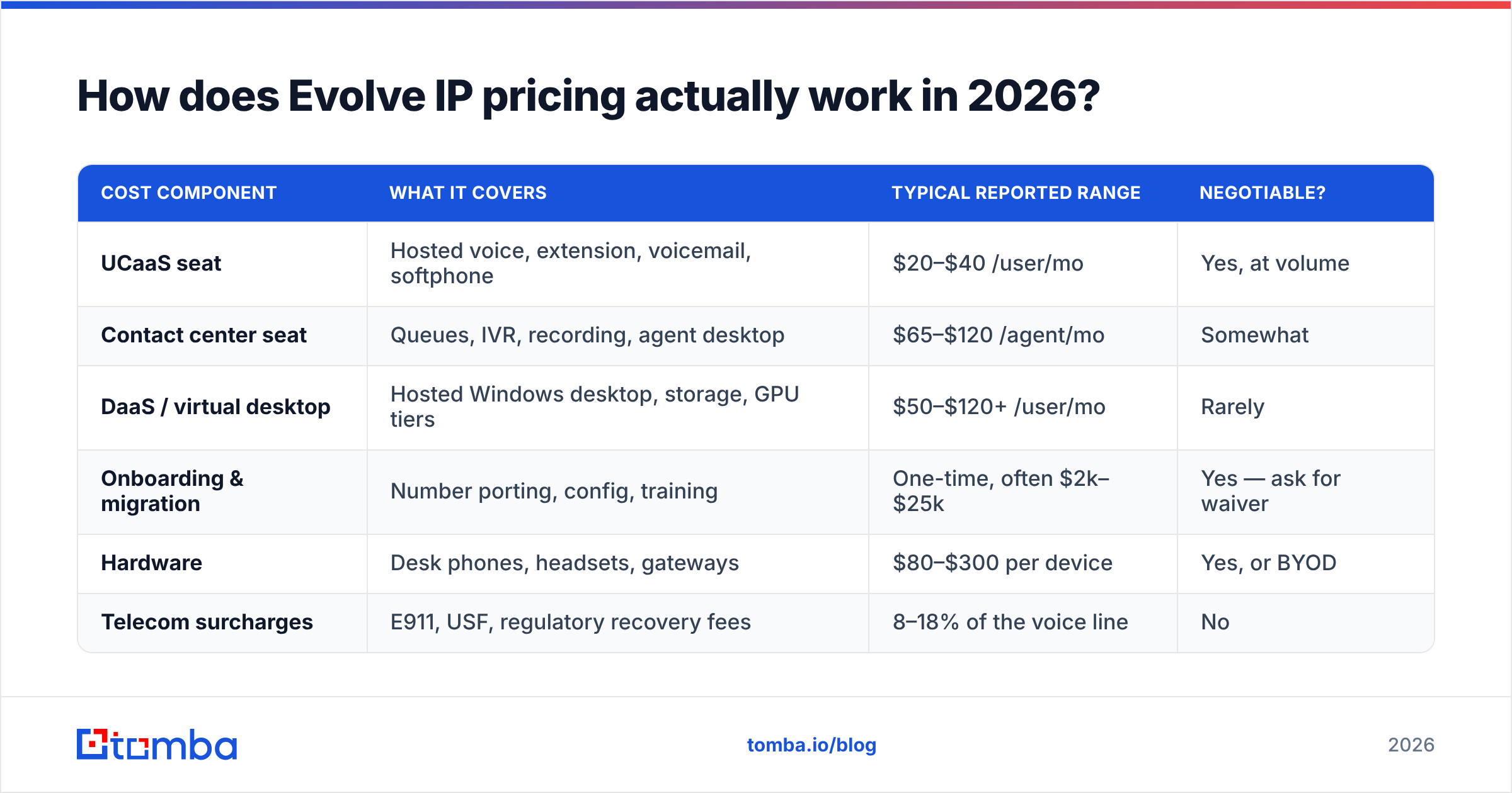 Diagram: How does Evolve IP pricing actually work in 2026
