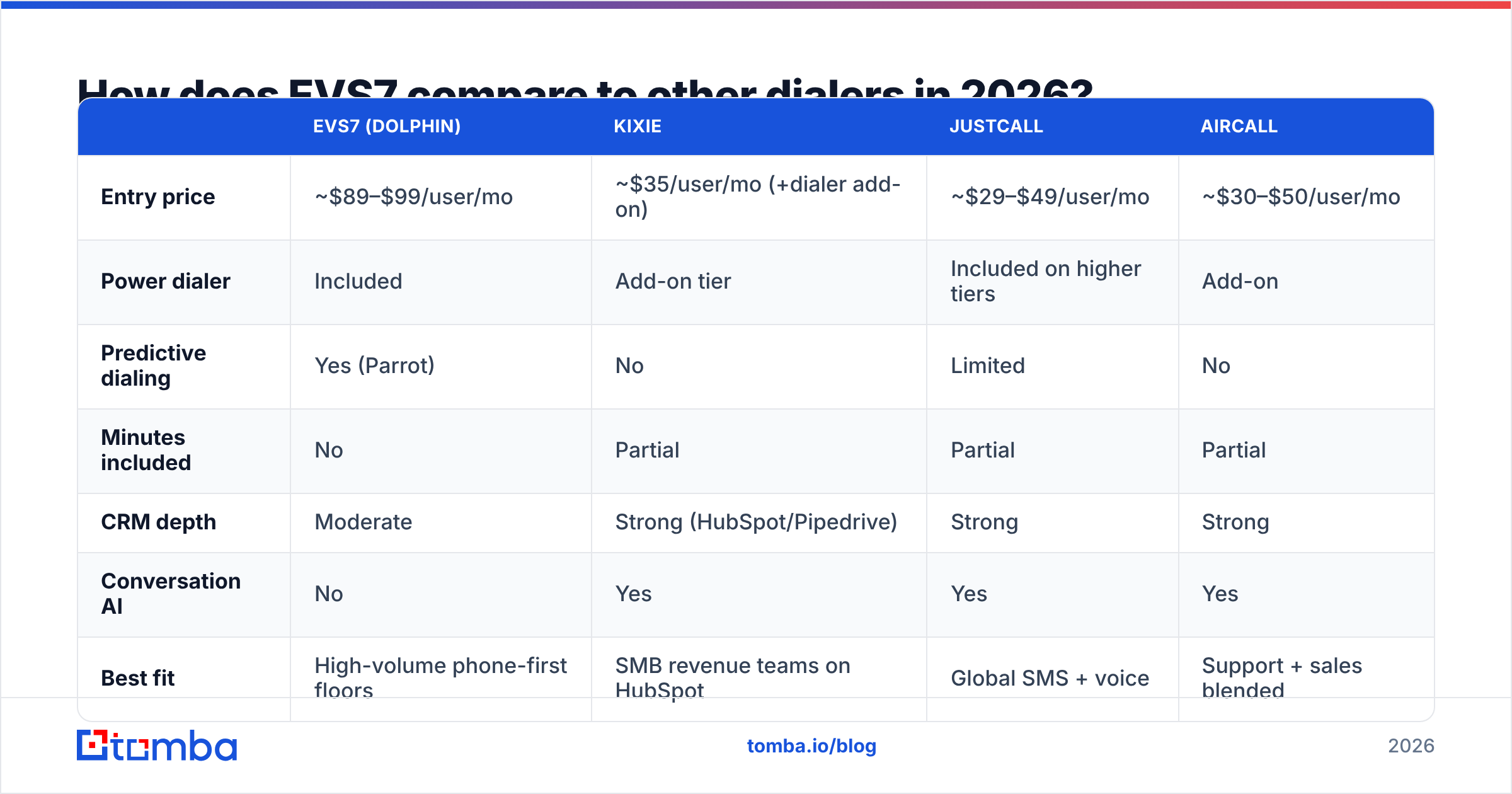 Diagram: How does EVS7 compare to other dialers in 2026