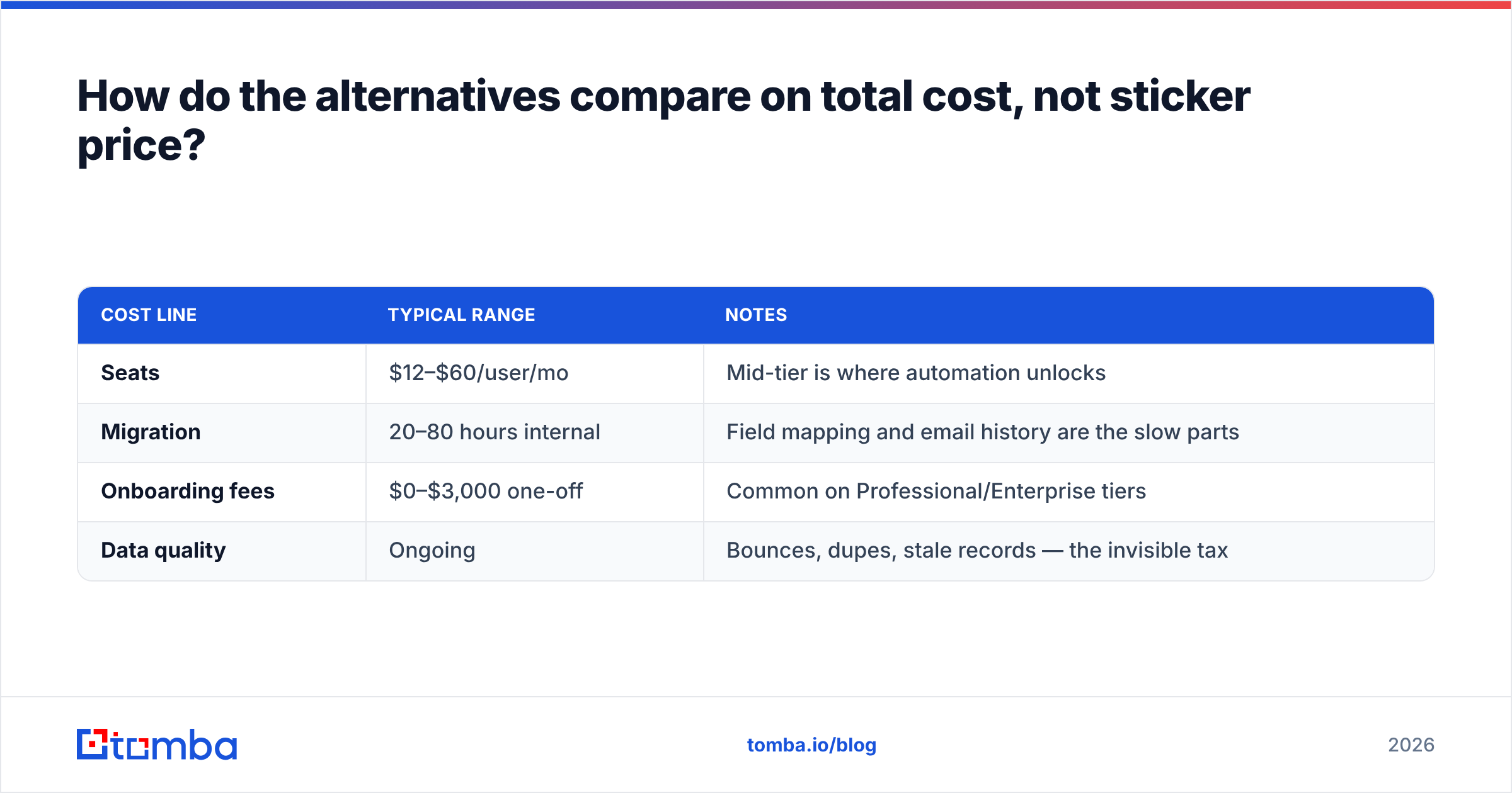 Diagram: how eWay CRM alternatives compare on total cost