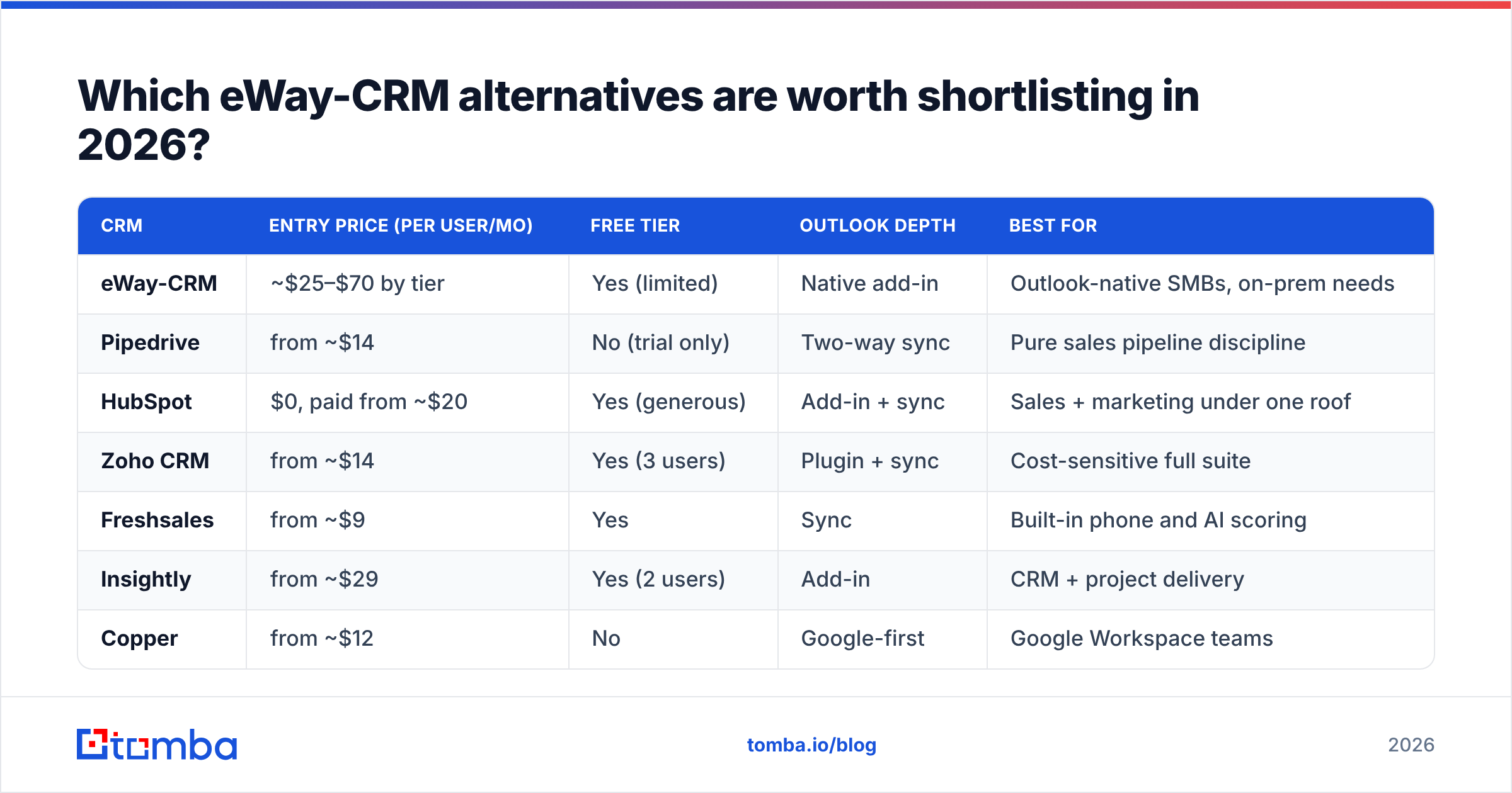 Diagram: which eWay CRM alternatives to shortlist in 2026