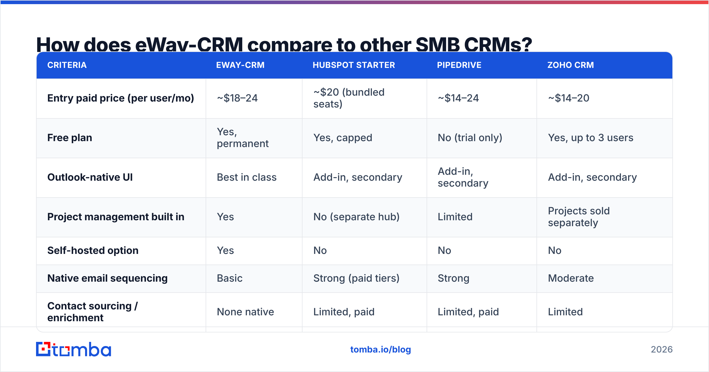 Diagram: How does eWay-CRM compare to other SMB CRMs