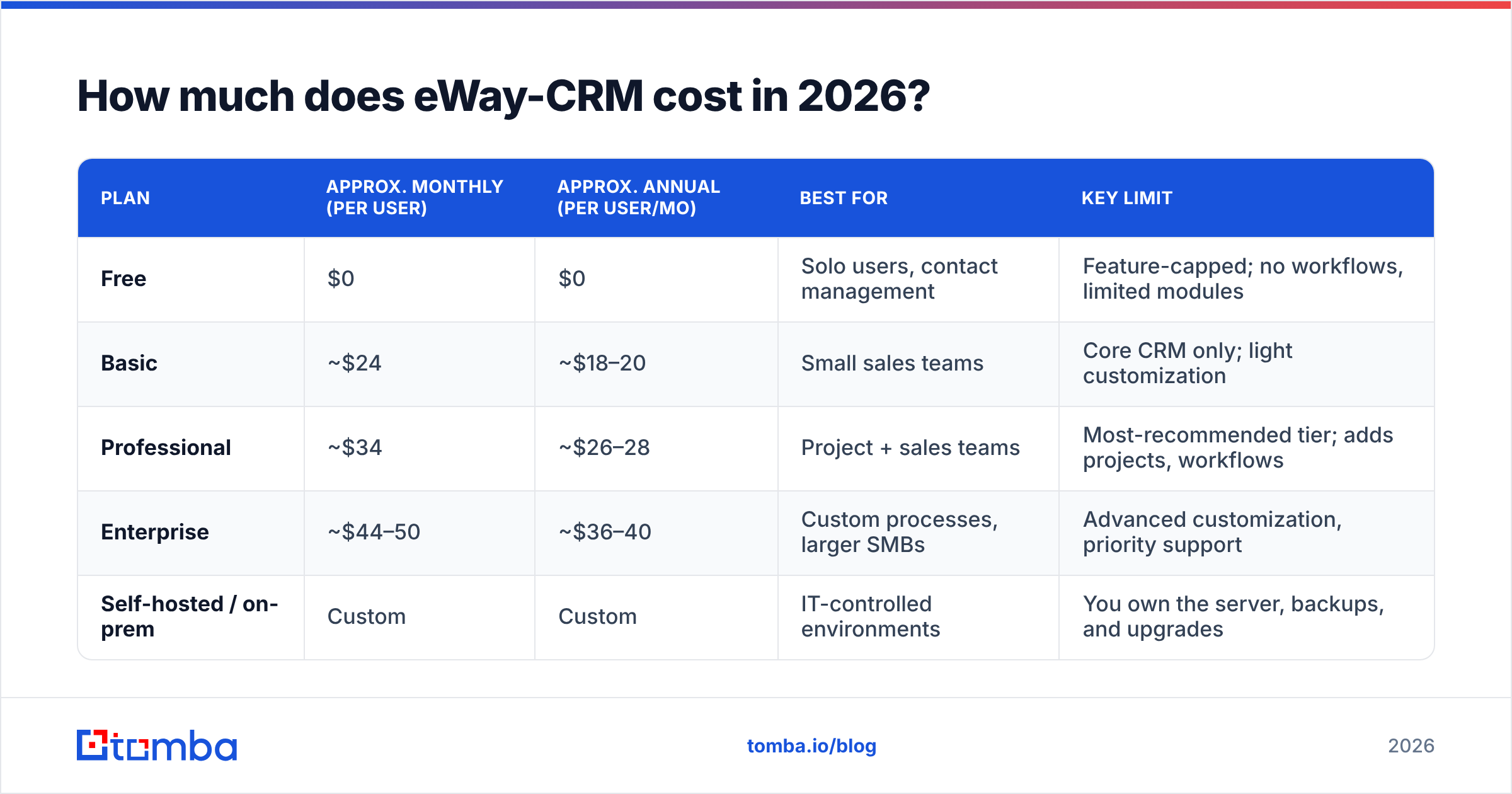 Diagram: How much does eWay-CRM cost in 2026