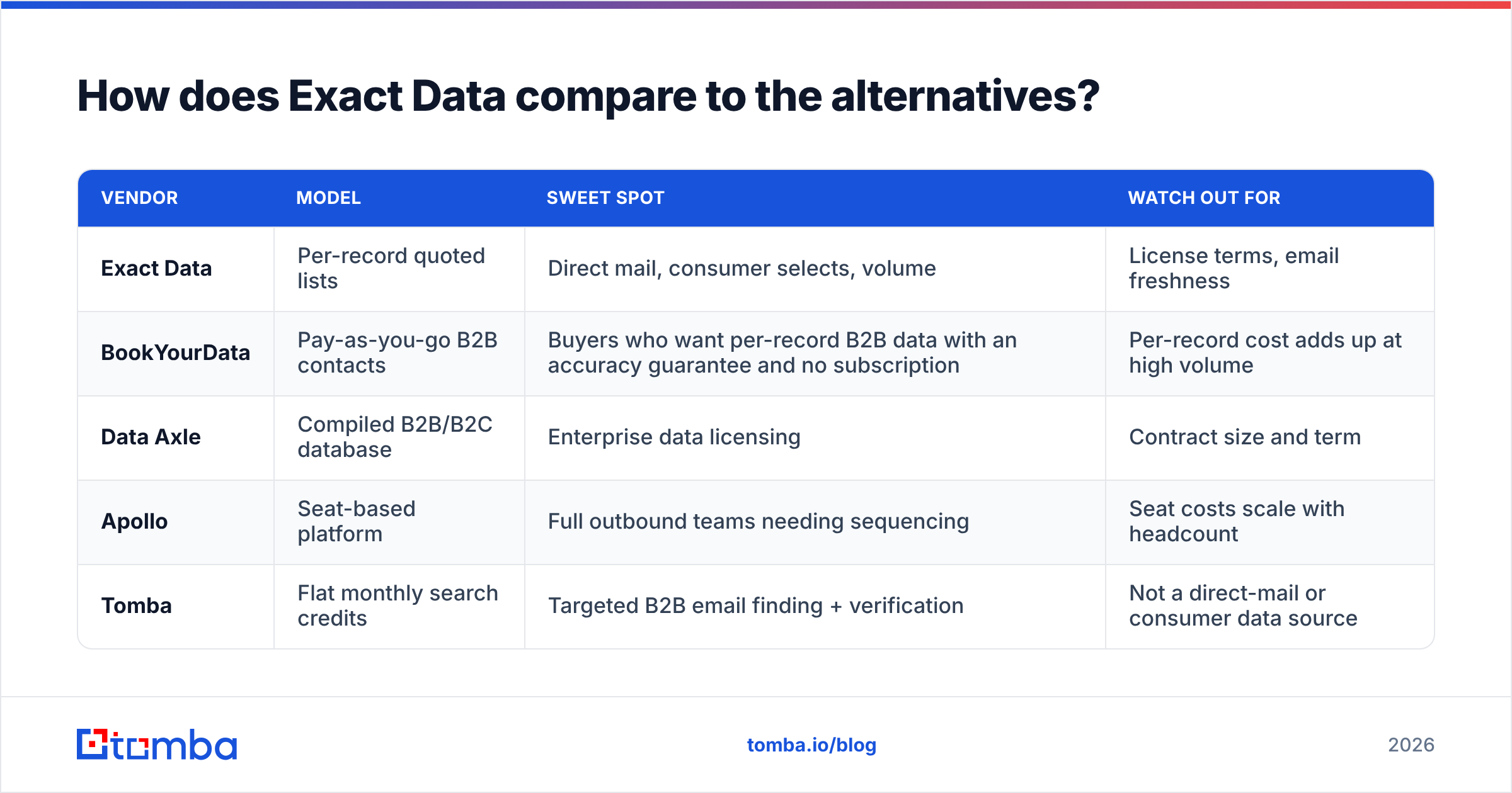 Diagram: How does Exact Data compare to the alternatives