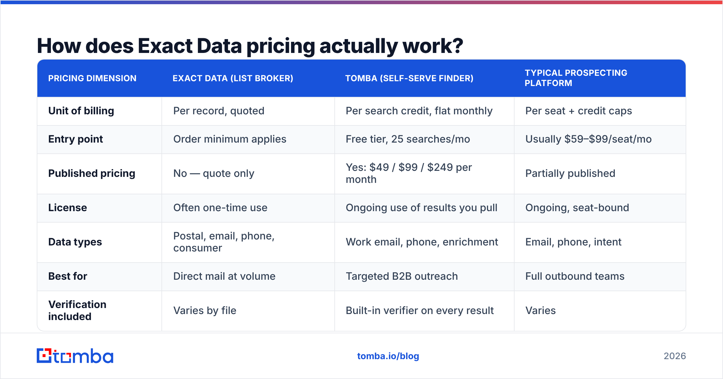 Diagram: How does Exact Data pricing actually work