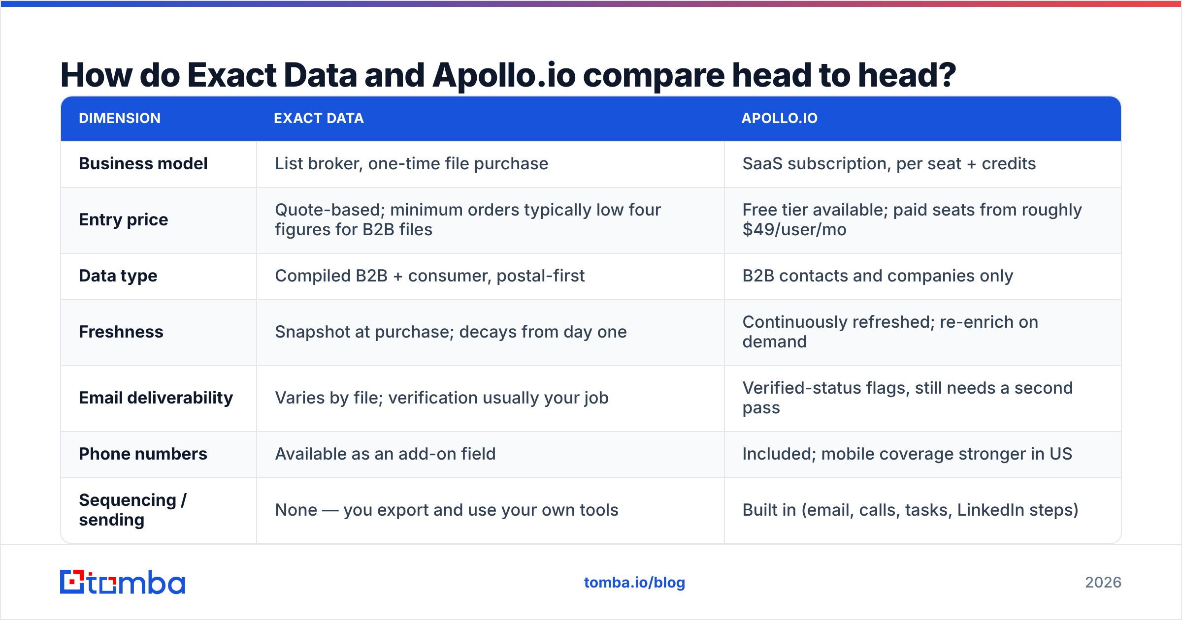 Exact Data vs Apolloio comparison chart: pricing, data freshness, sequencing and CRM sync