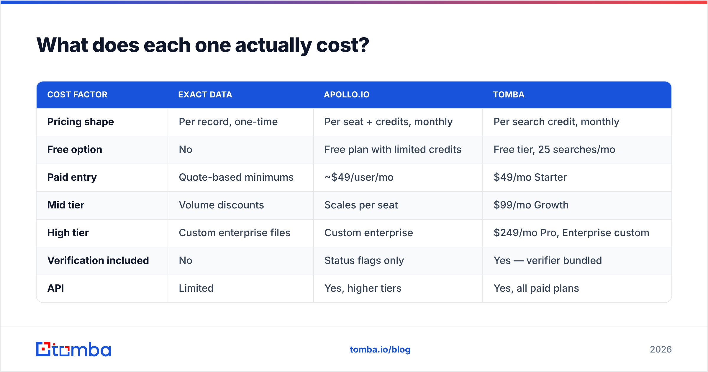 Exact Data vs Apolloio pricing breakdown: per-record files versus monthly seats
