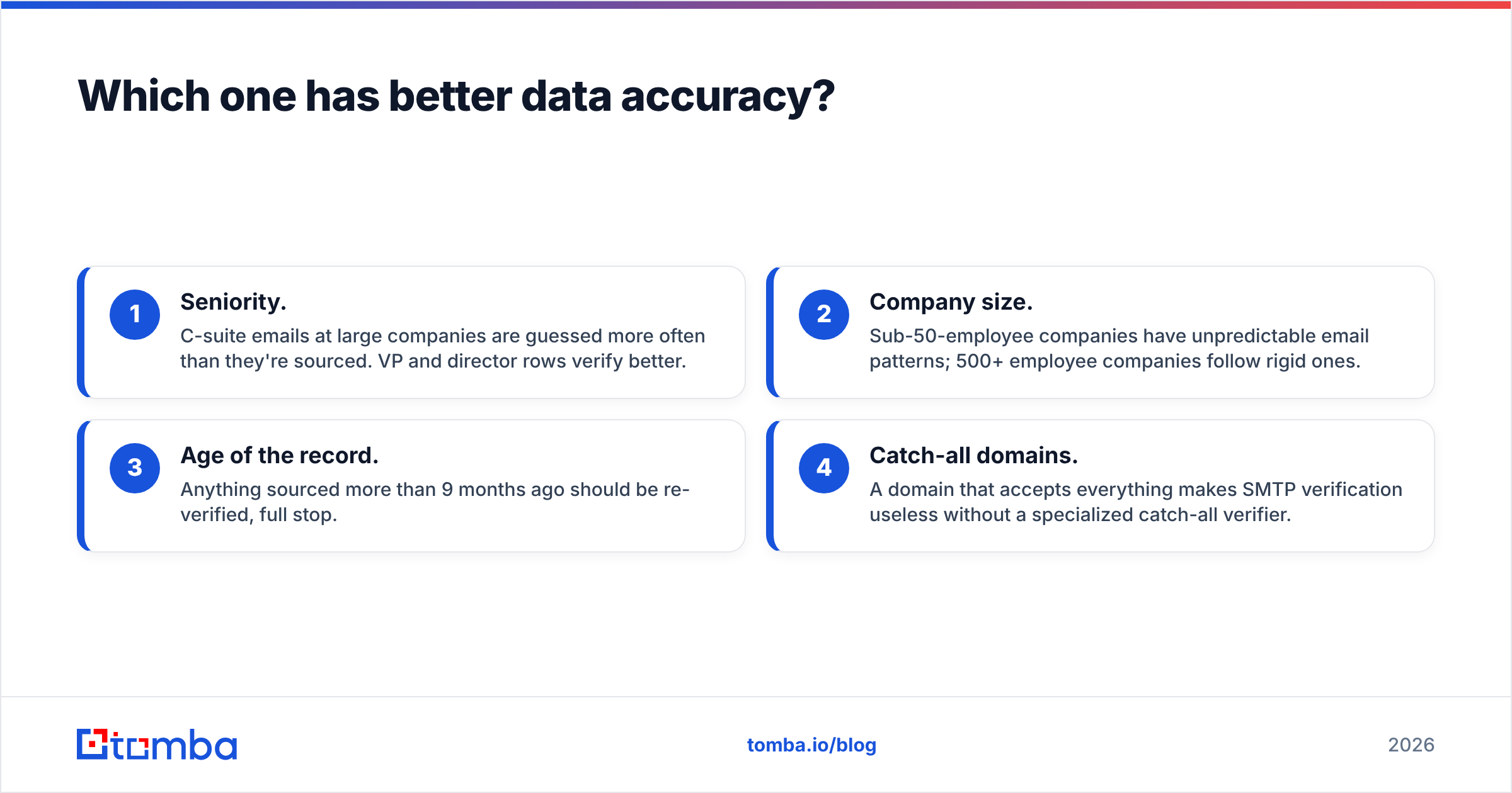 Exact Data vs Apolloio data accuracy chart by seniority, company size and region