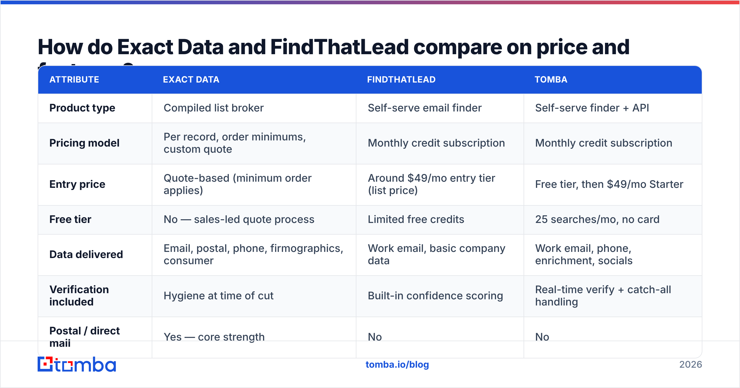 Exact Data vs FindThatLead pricing and feature differences