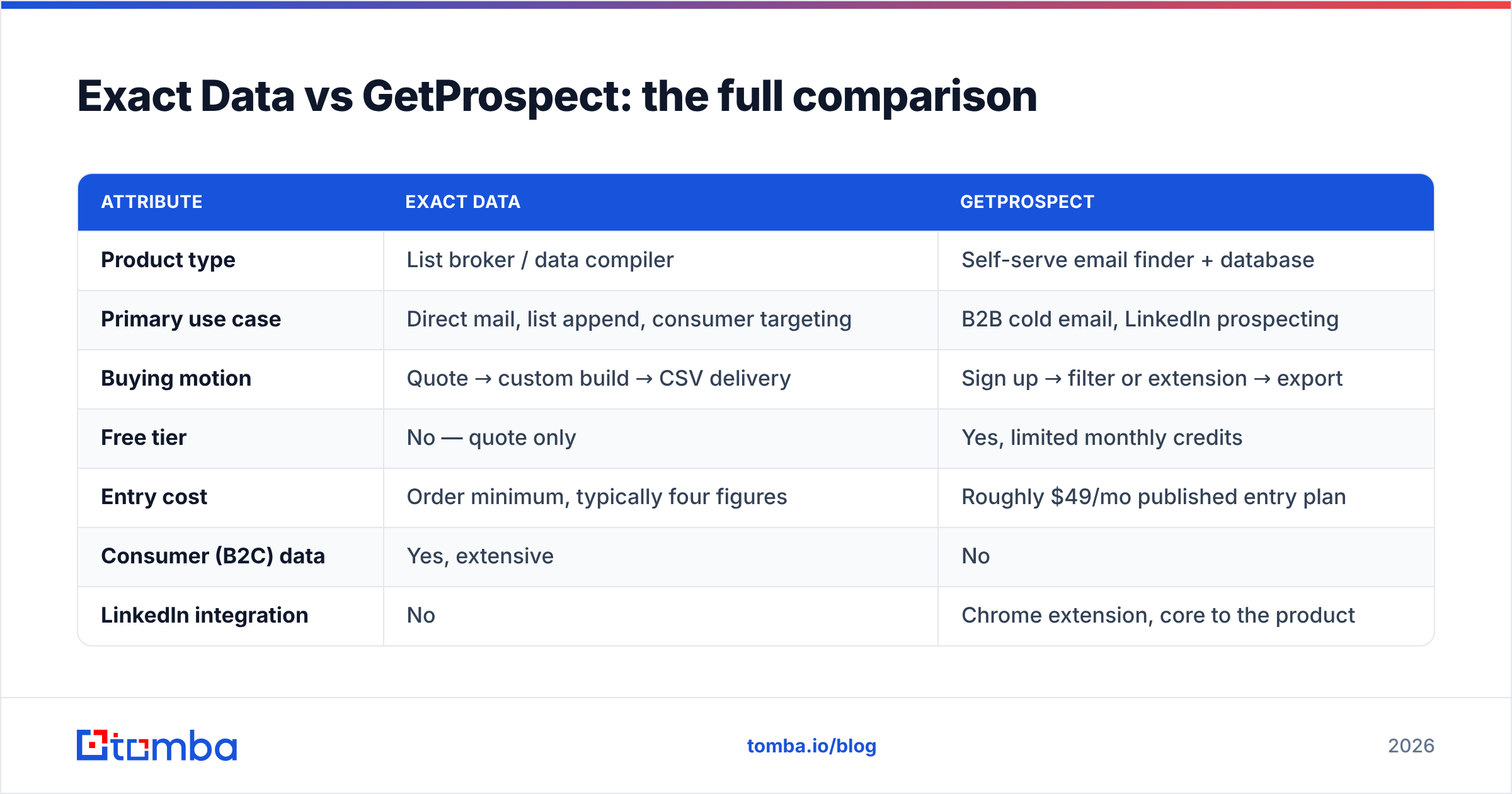 Diagram: Exact Data vs GetProspect: the full comparison