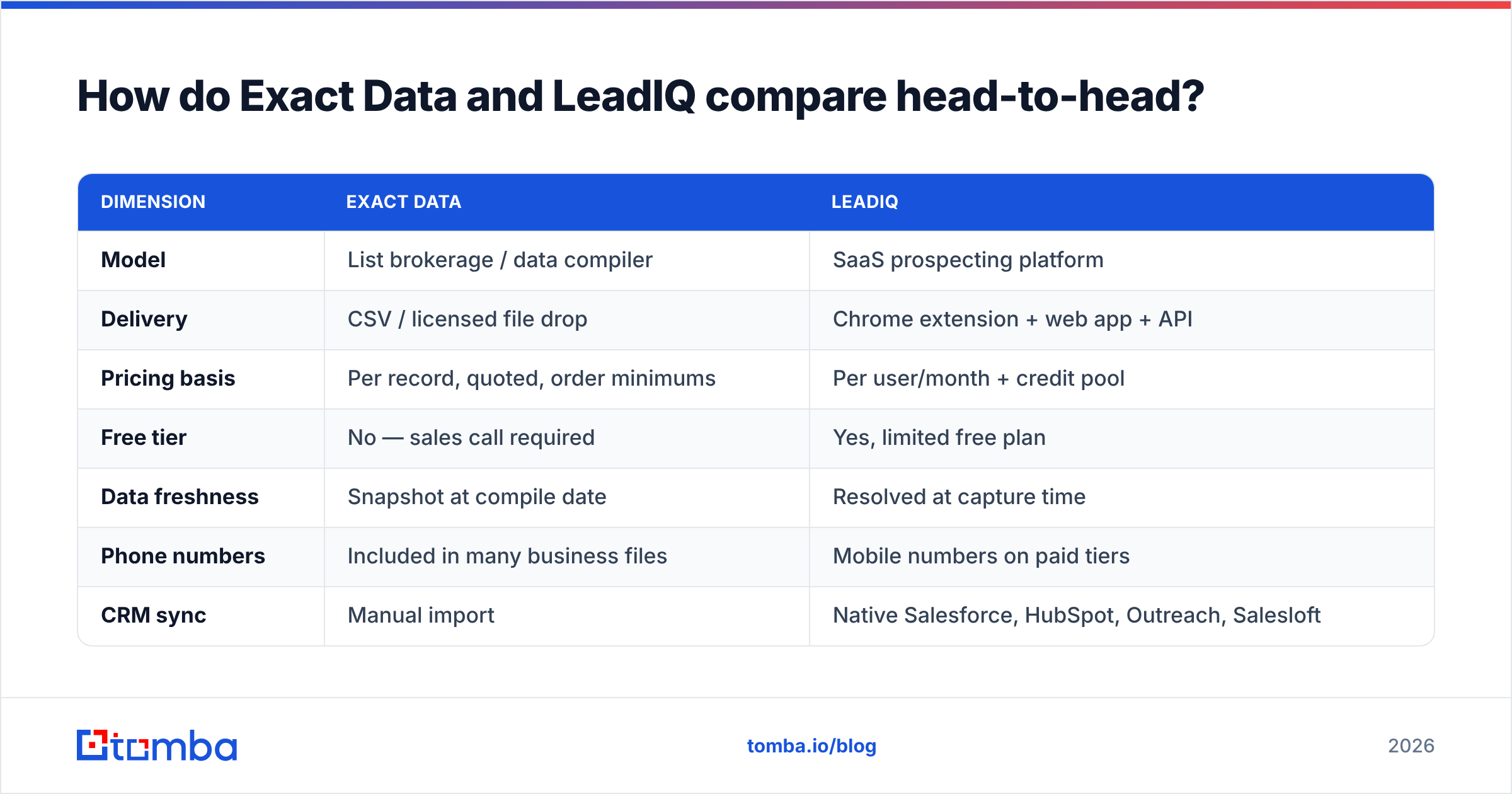 Exact Data vs LeadIQ head-to-head comparison diagram