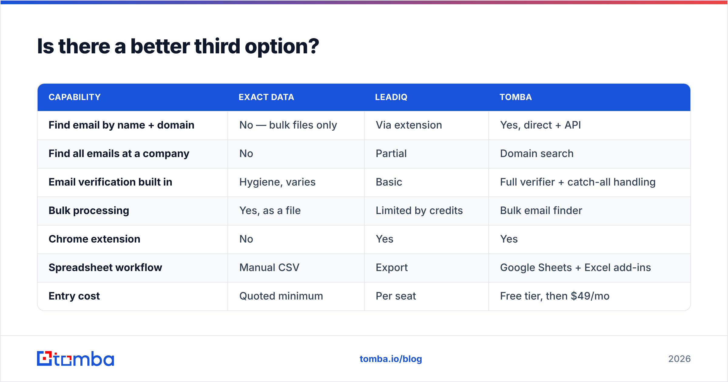 Exact Data vs LeadIQ third option comparison diagram