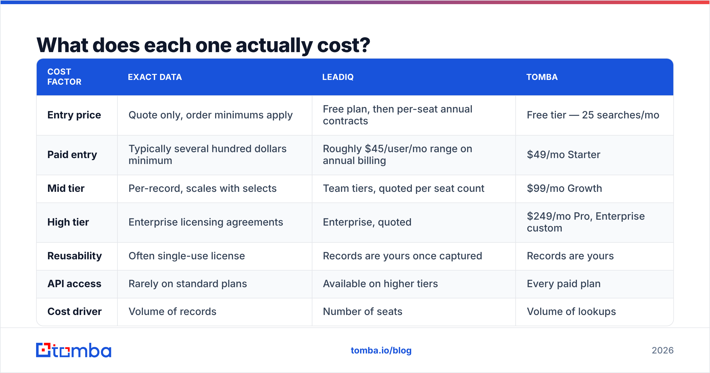 Exact Data vs LeadIQ pricing comparison diagram