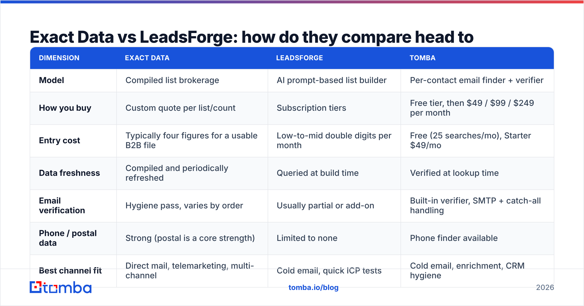 Diagram: Exact Data vs LeadsForge: how do they compare head to head