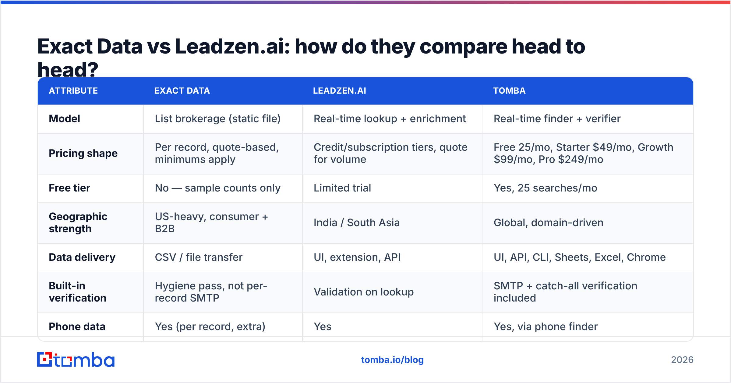 Diagram: exact data vs Leadzenai compared head to head