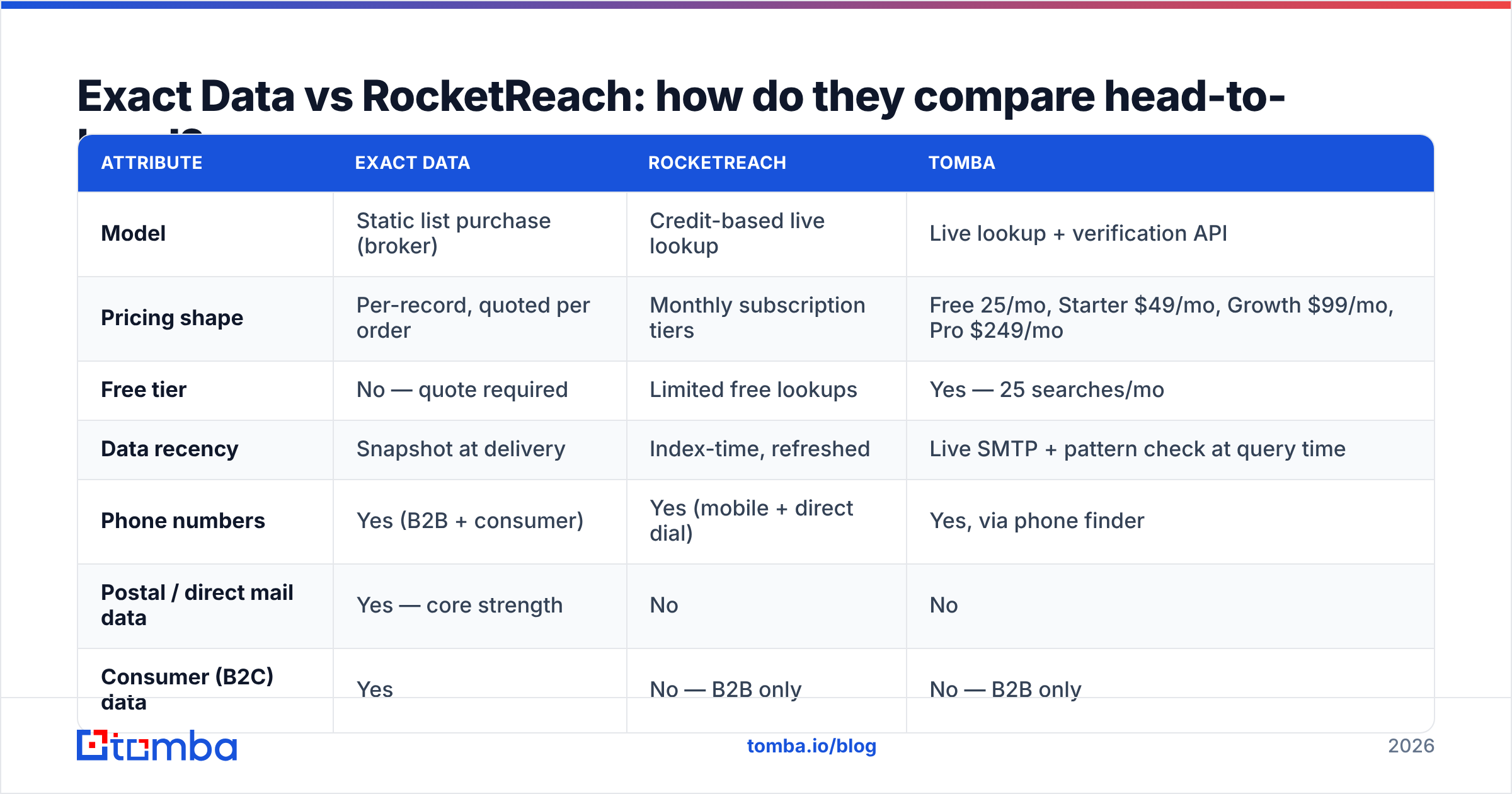 Diagram: Exact Data vs RocketReach: how do they compare head-to-head