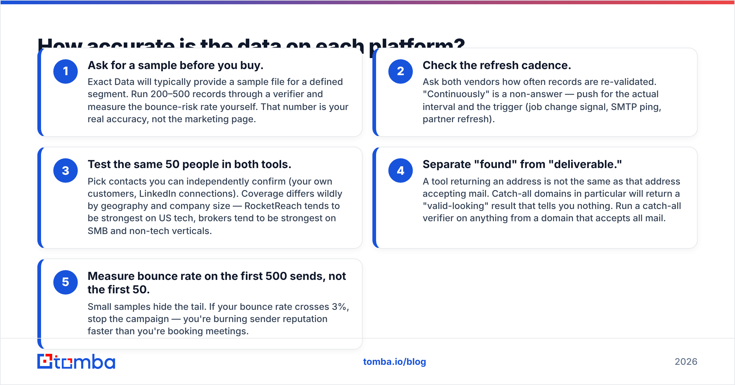 Diagram: How accurate is the data on each platform