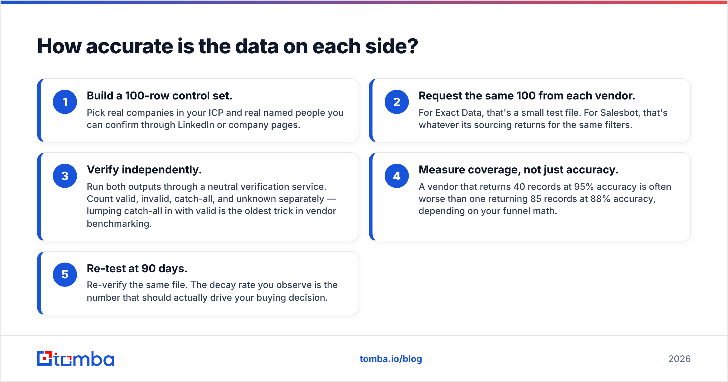 Diagram: How accurate is the data on each side