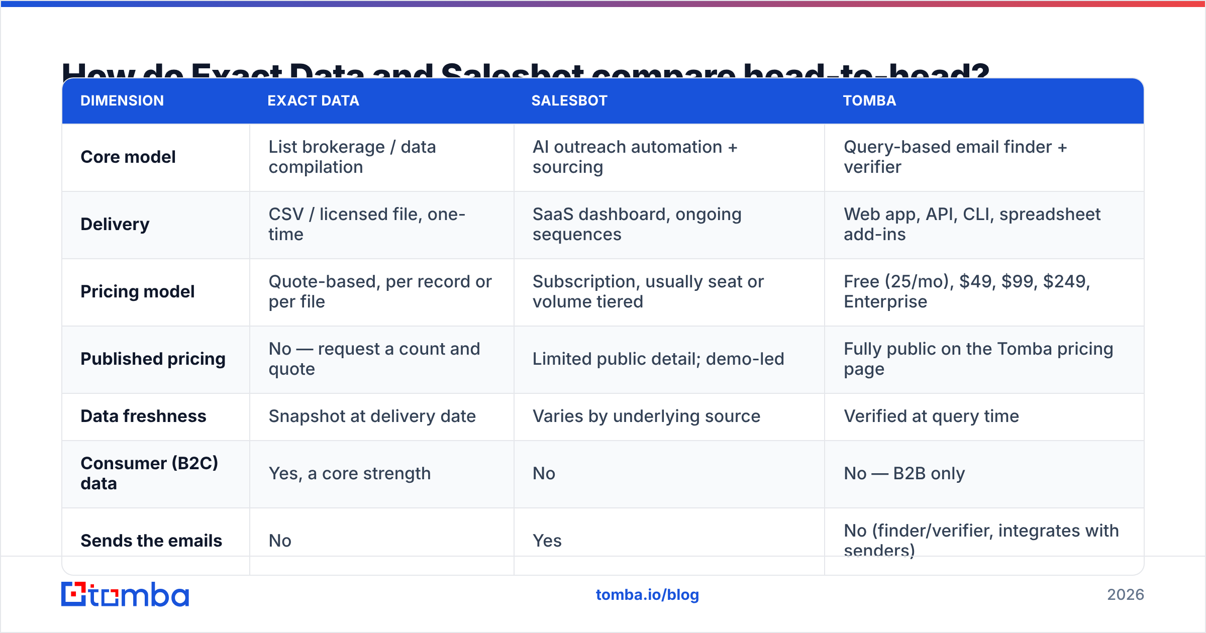 Diagram: How do Exact Data and Salesbot compare head-to-head