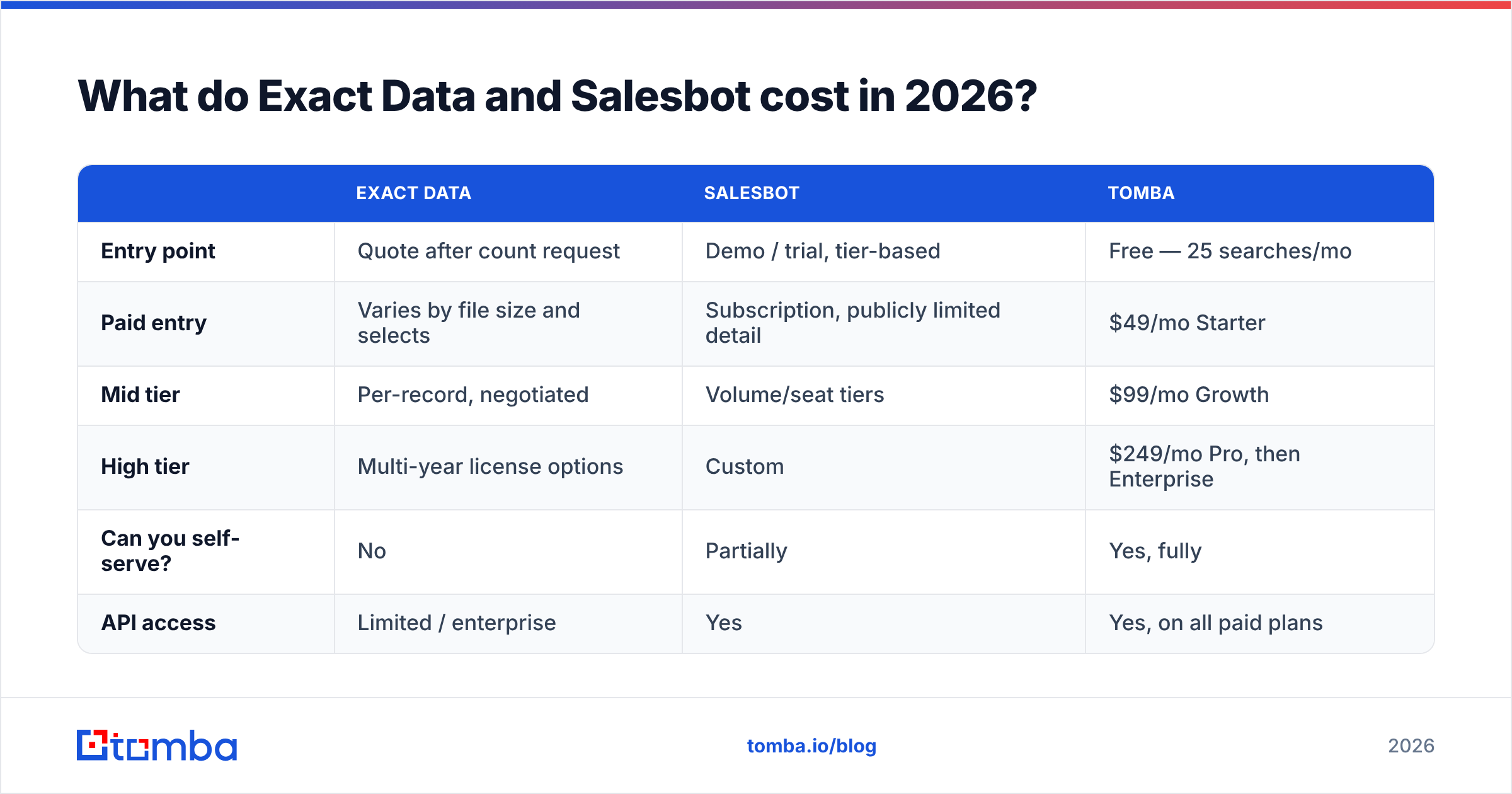 Diagram: What do Exact Data and Salesbot cost in 2026