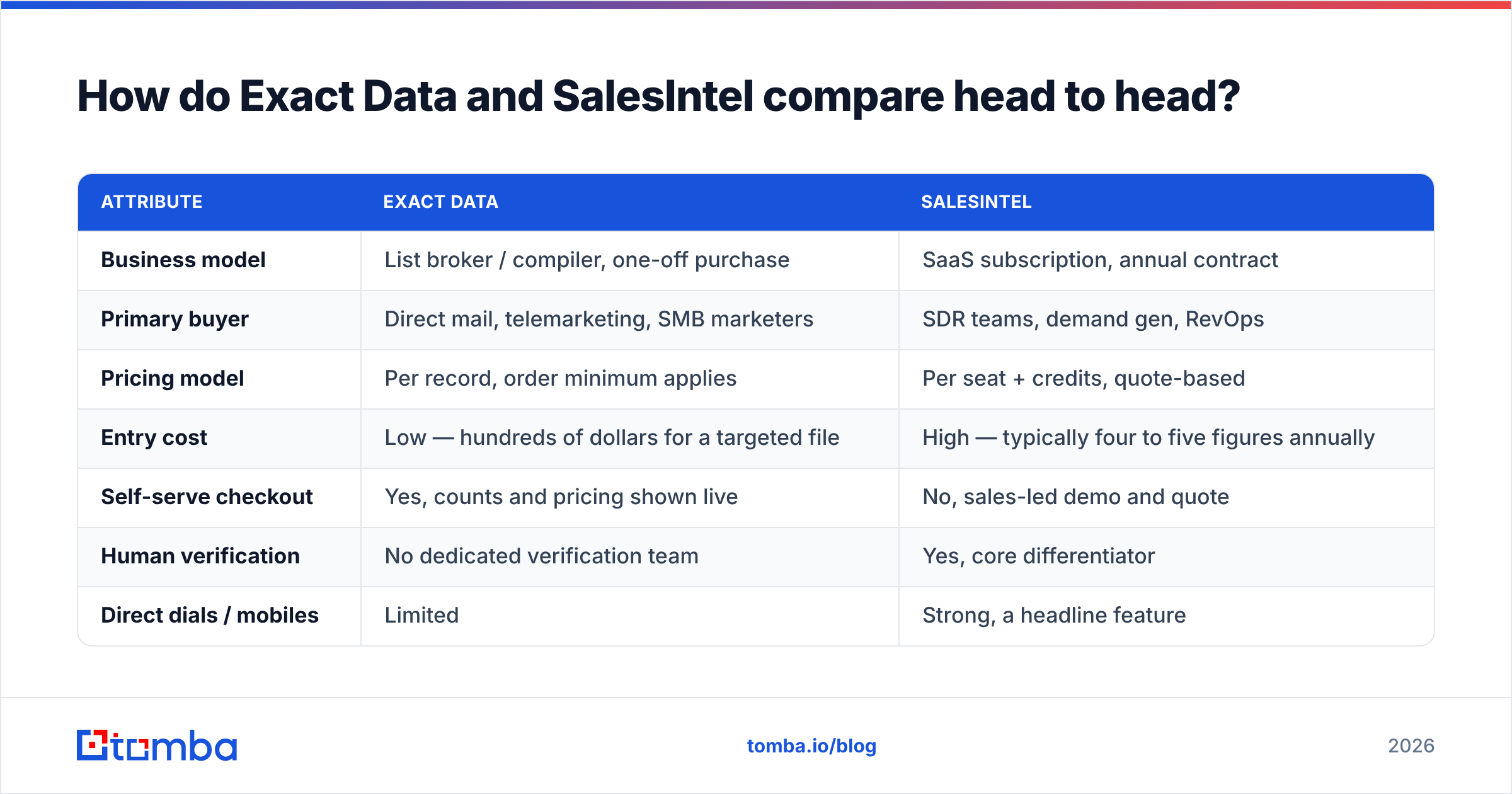 Diagram: Exact Data vs SalesIntel compared head to head