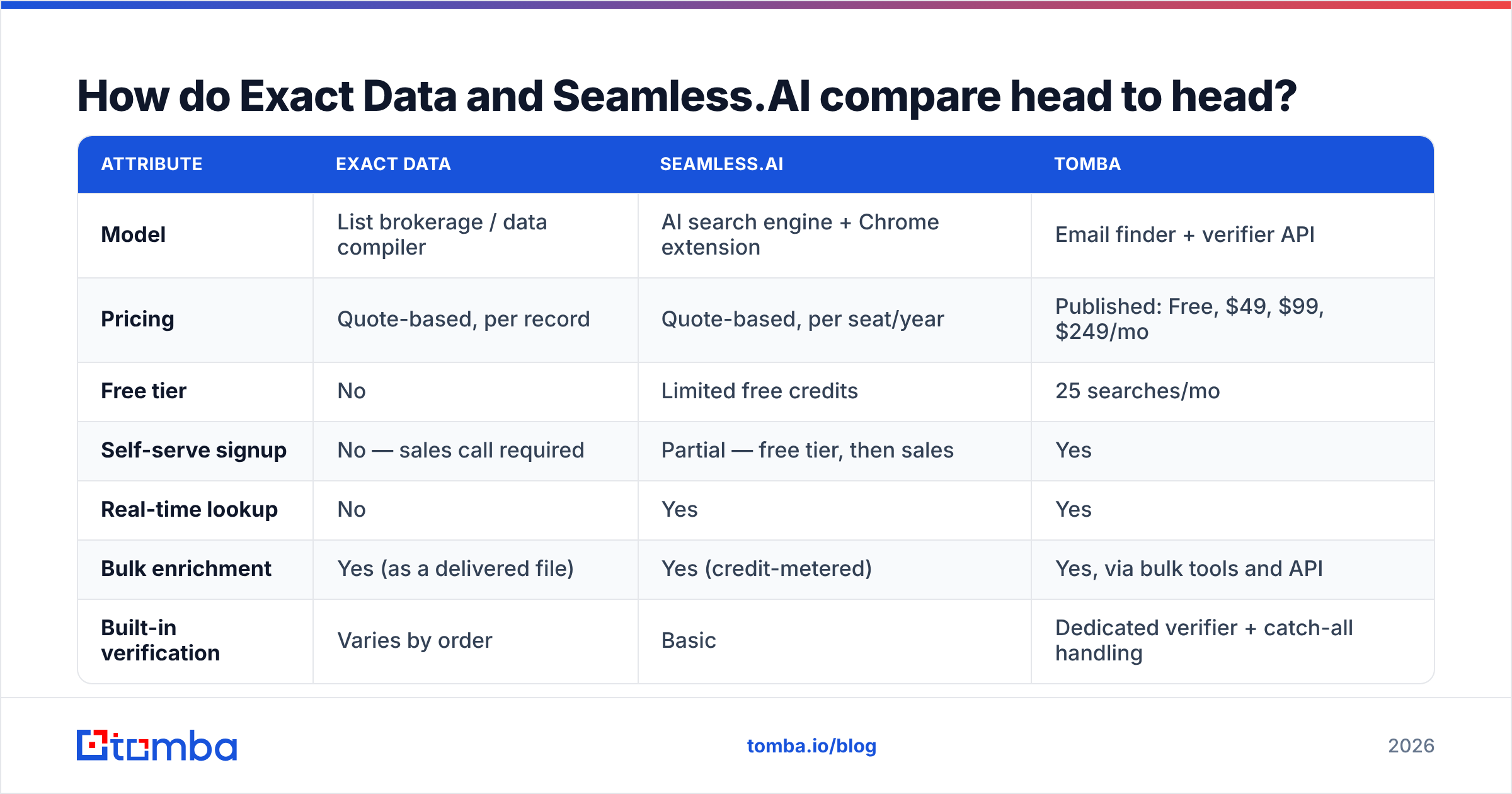 Diagram: Exact Data vs SeamlessAI compared head to head