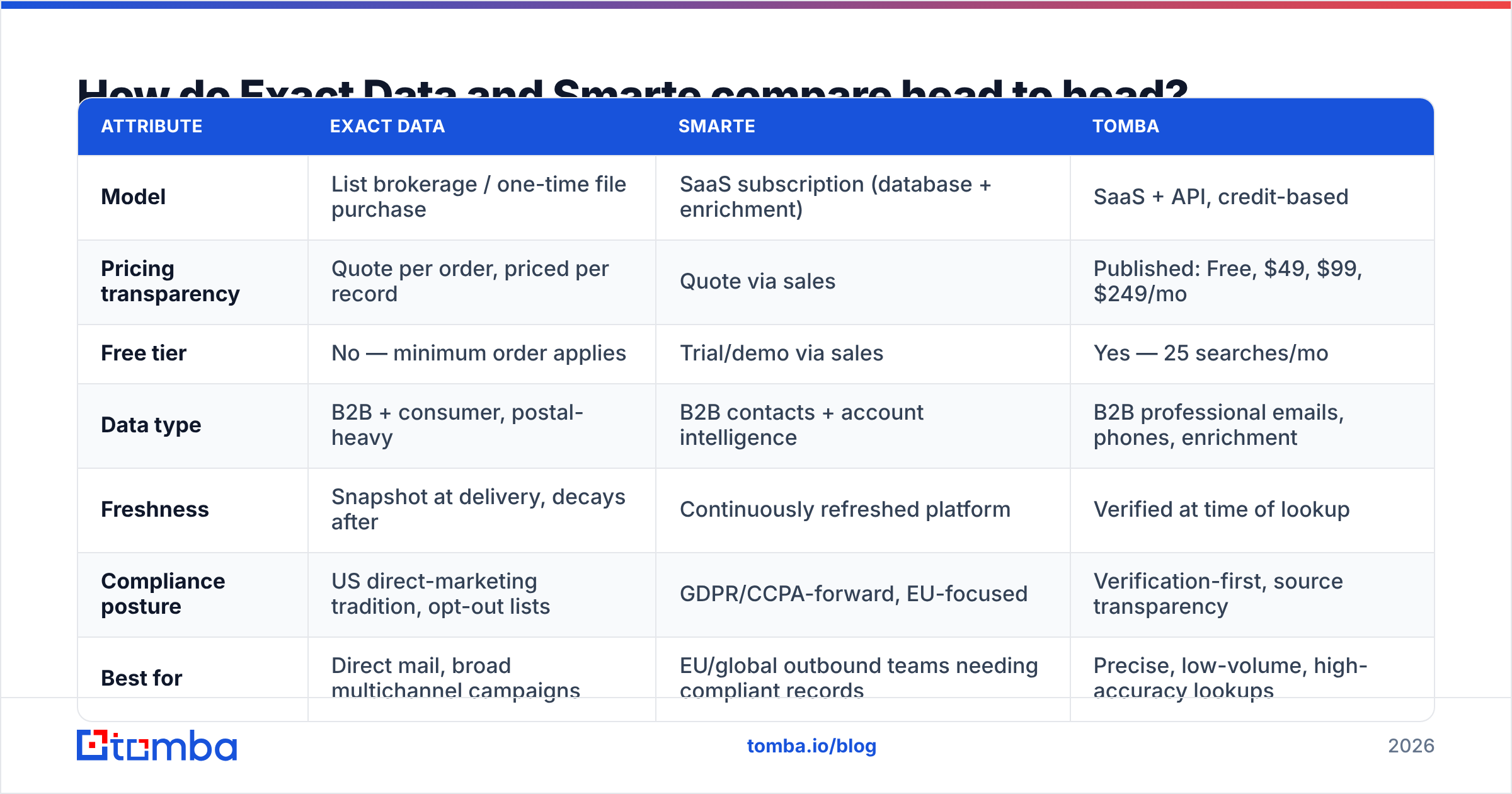 Diagram: How do Exact Data and Smarte compare head to head