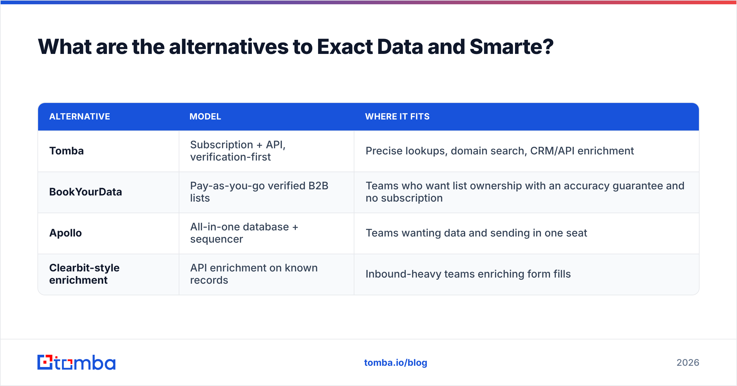 Diagram: What are the alternatives to Exact Data and Smarte