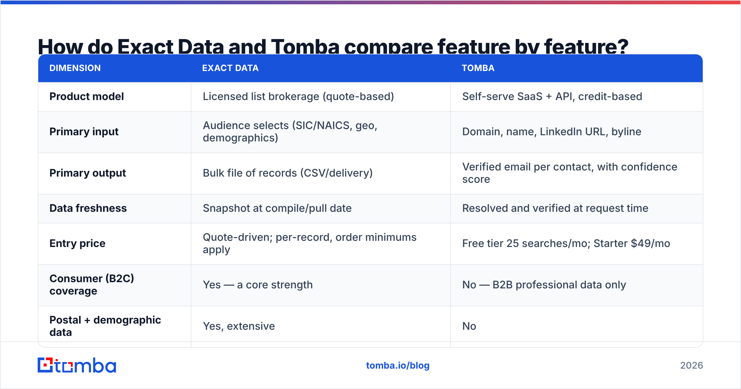 Exact Data vs Tomba feature comparison chart: product model, freshness, pricing, and API coverage