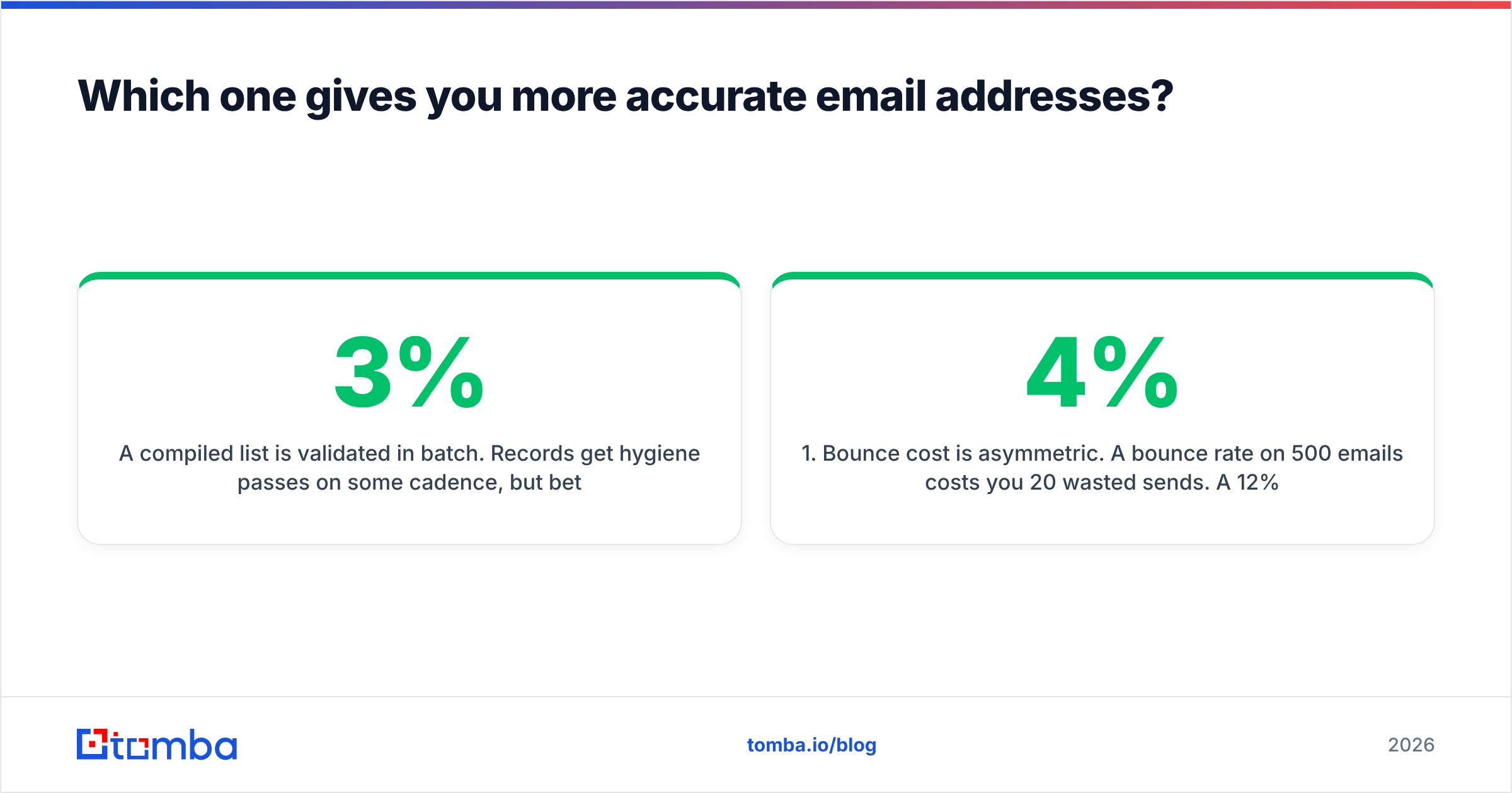Diagram: Which one gives you more accurate email addresses