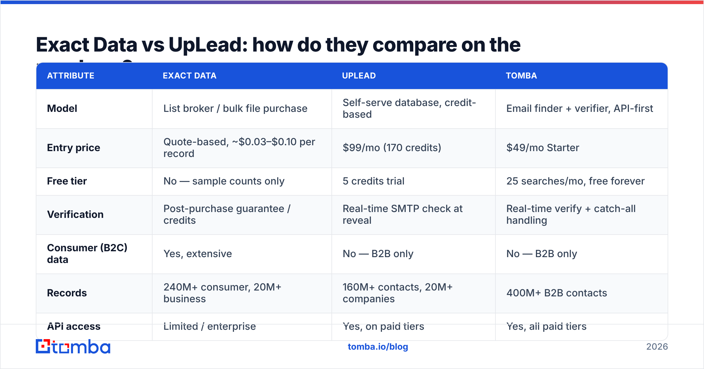 Diagram: Exact Data vs UpLead: how do they compare on the numbers