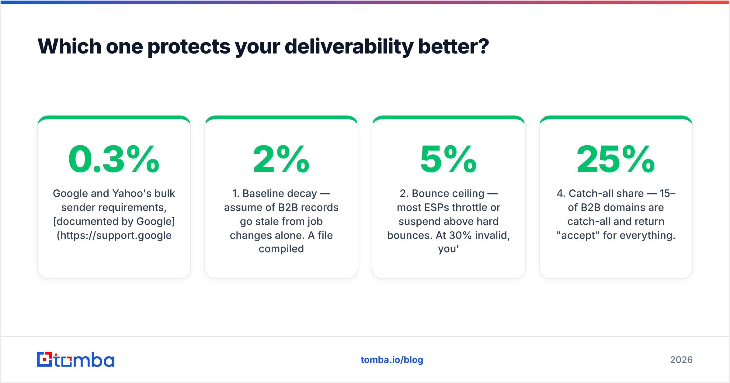 Diagram: Which one protects your deliverability better