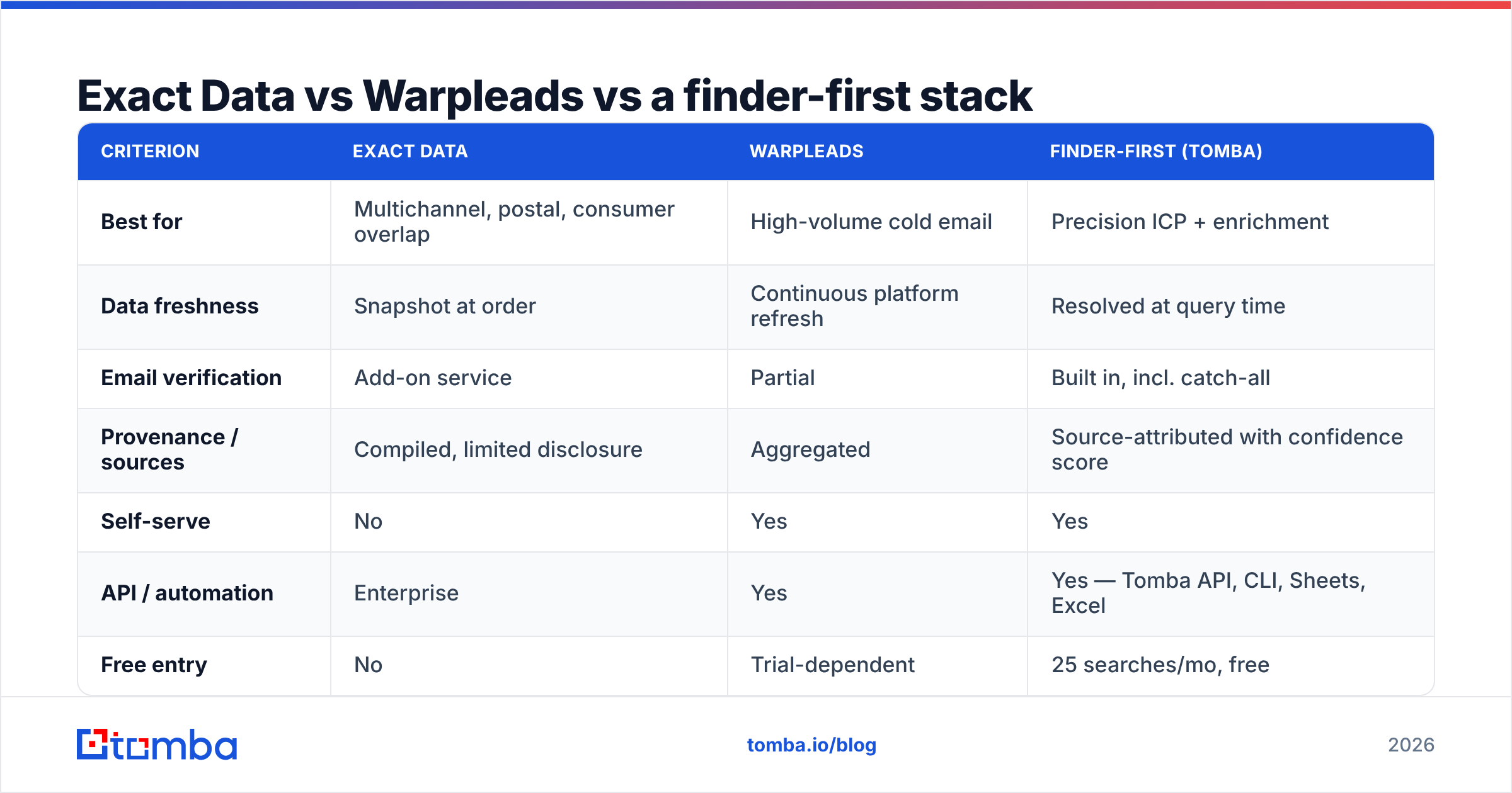 Diagram: exact data vs warpleads vs a finder-first stack