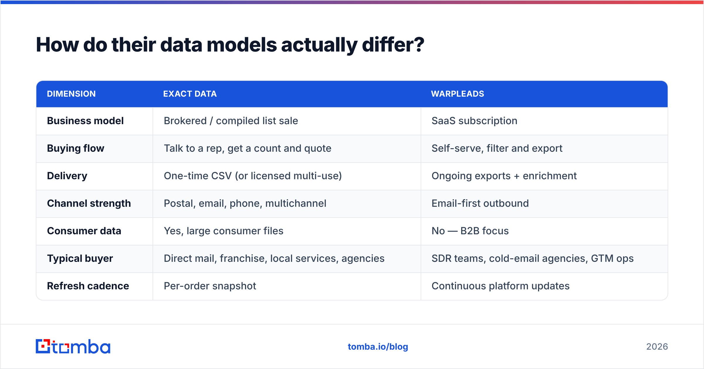 Diagram: exact data vs warpleads data models compared