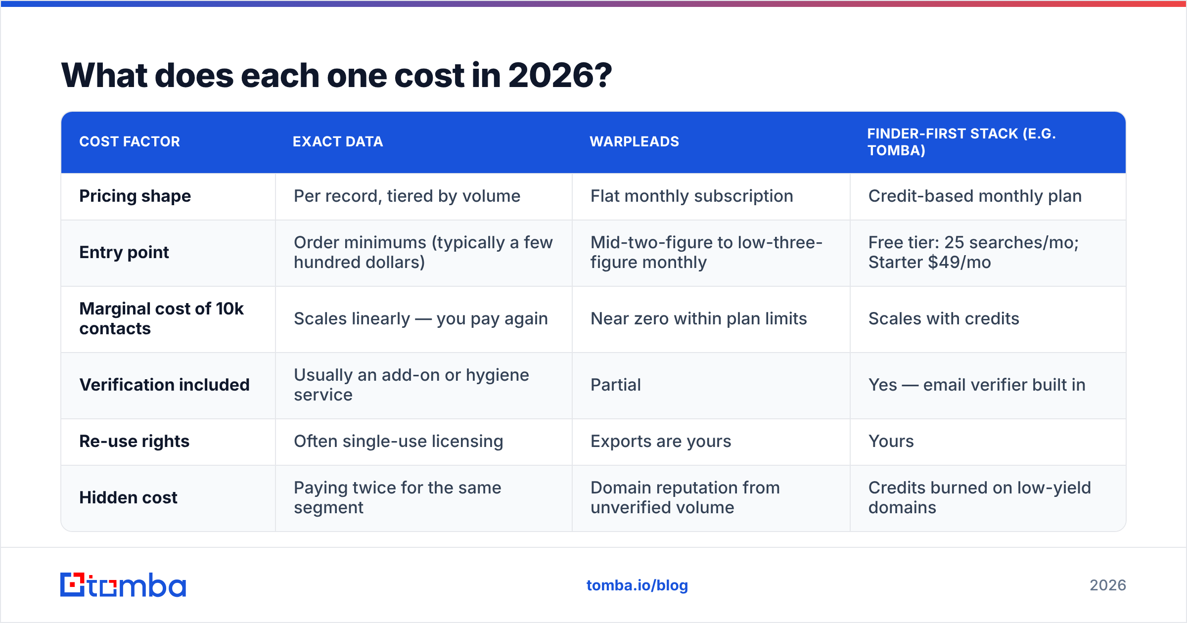Diagram: exact data vs warpleads cost comparison in 2026