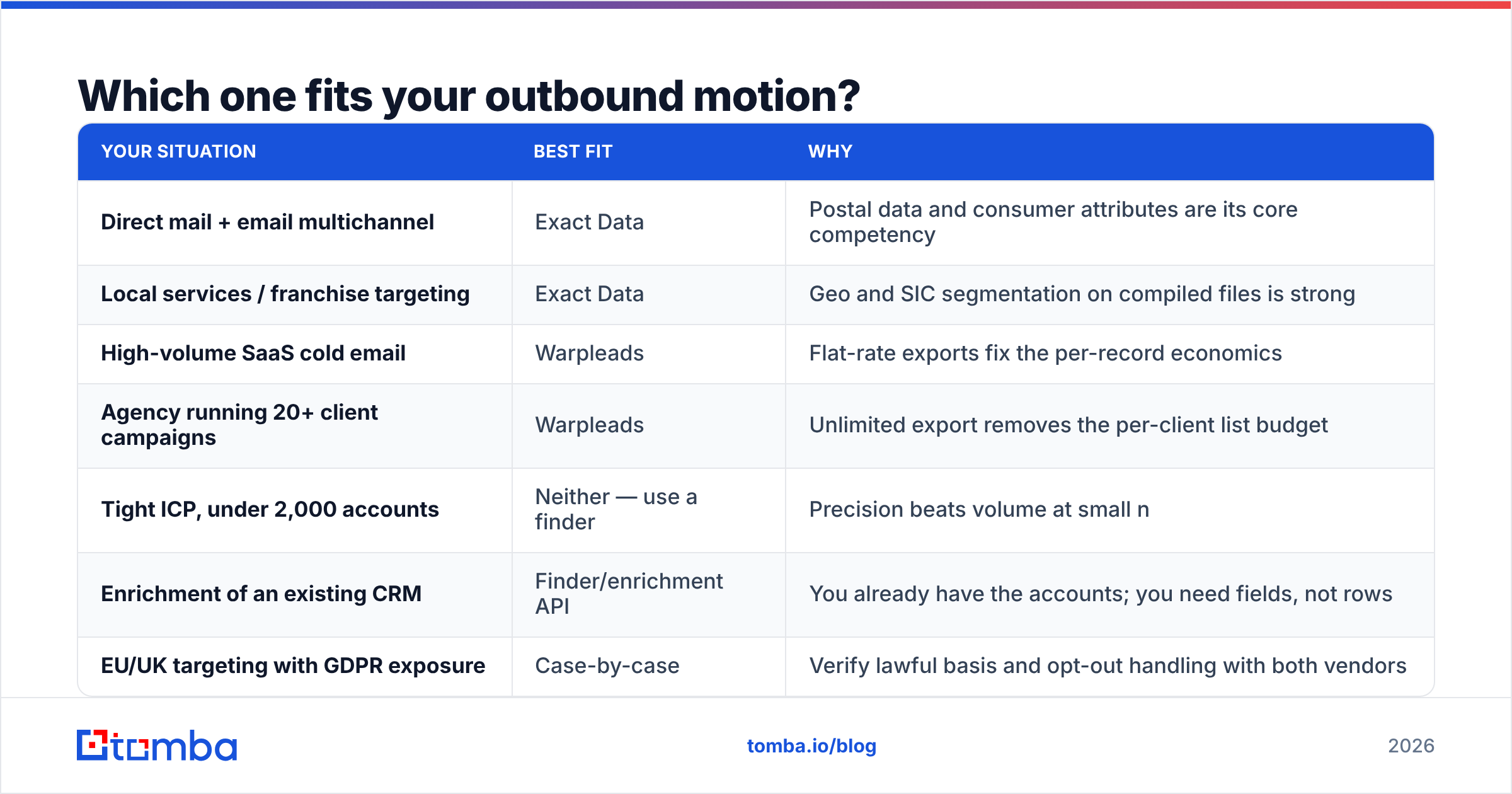 Diagram: which vendor fits your outbound motion