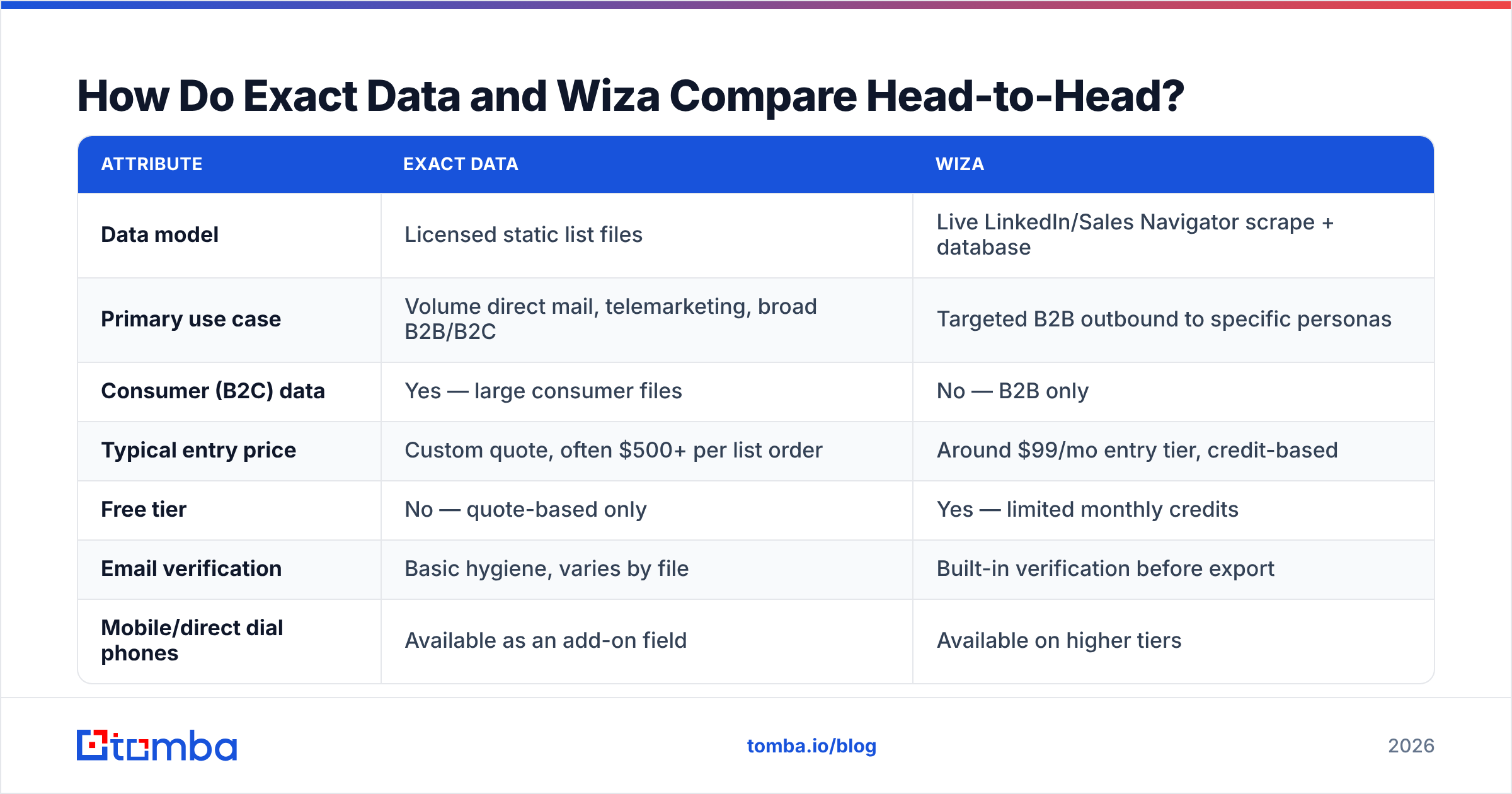 Exact Data vs Wiza head-to-head feature and pricing comparison