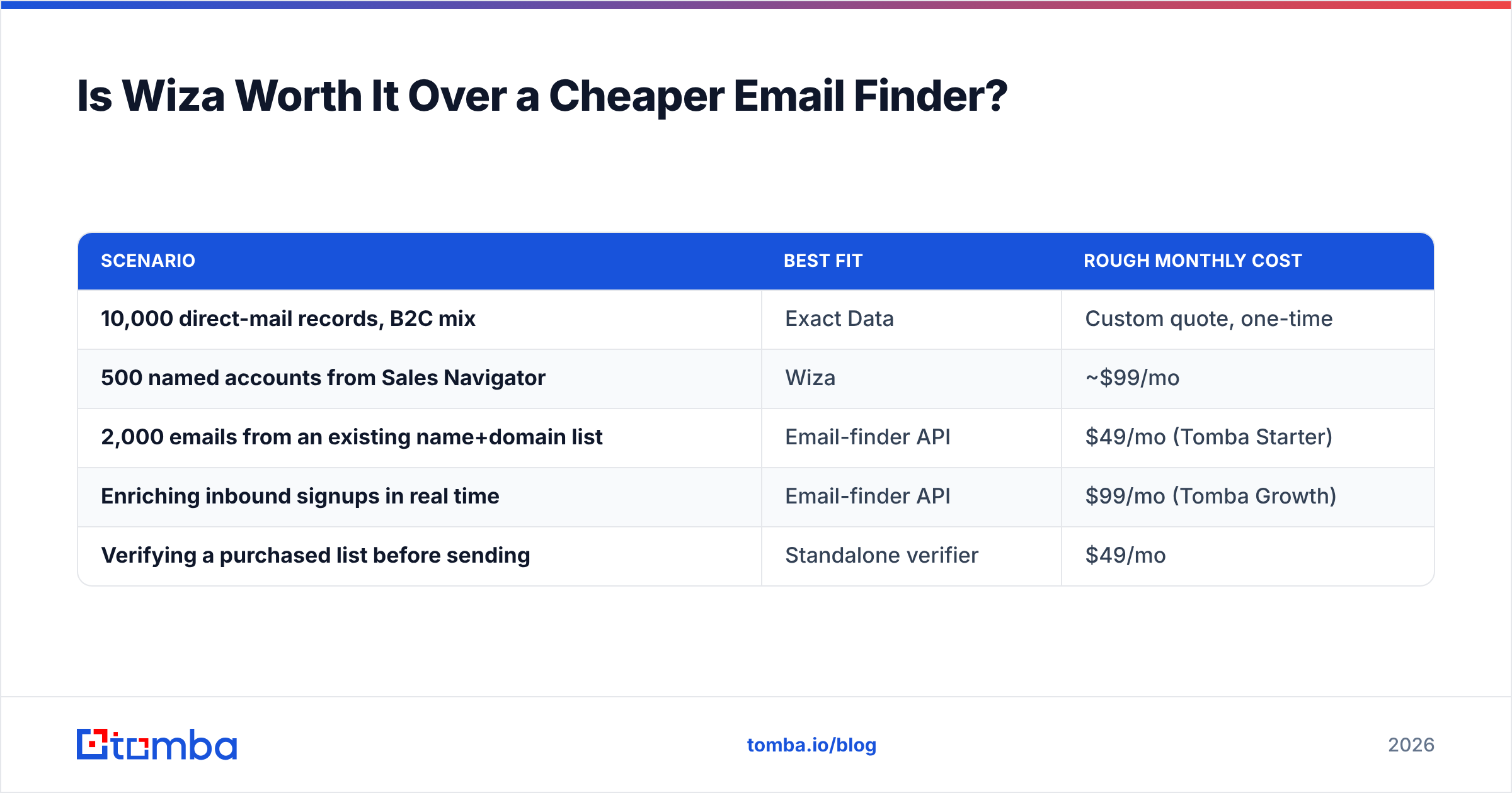 Exact Data vs Wiza cost comparison against a cheaper email finder