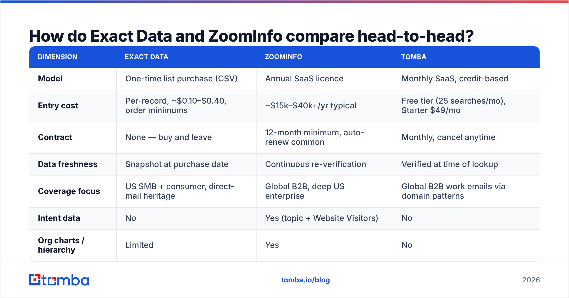 Exact Data vs ZoomInfo comparison chart: pricing model, data freshness, and coverage