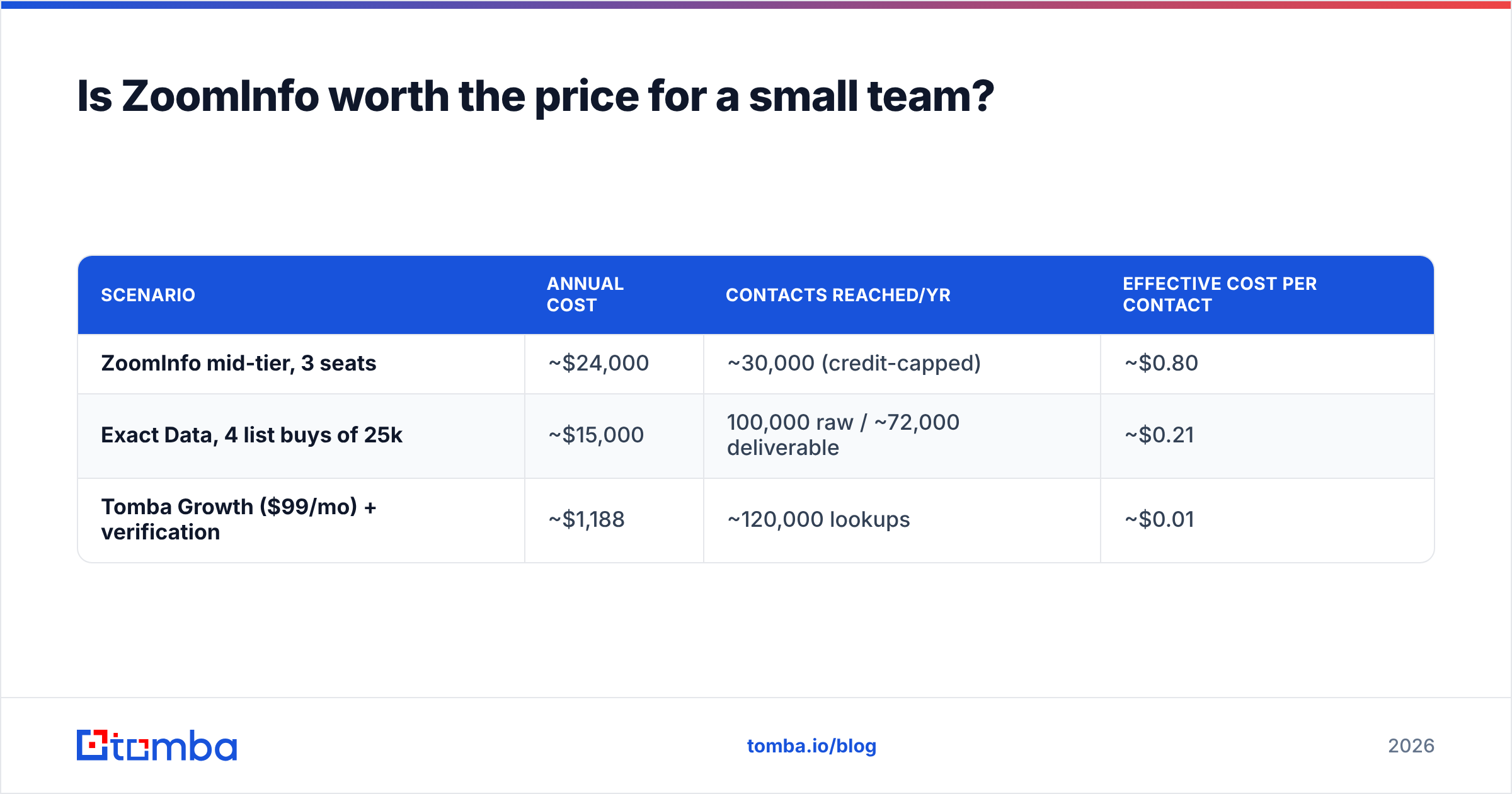 Exact Data vs ZoomInfo cost per contact for a small three-rep sales team