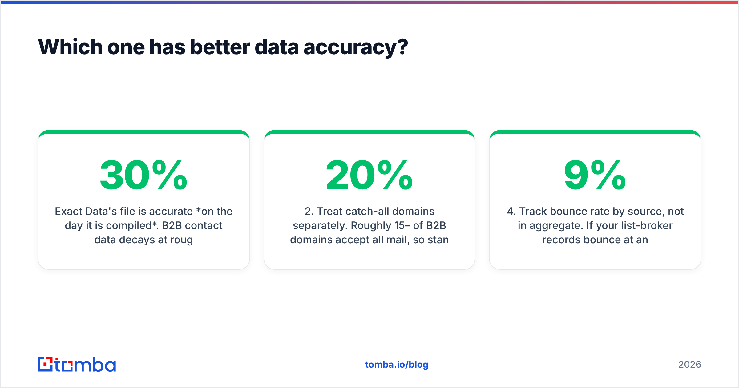 Exact Data vs ZoomInfo data accuracy: static list decay versus continuous re-verification