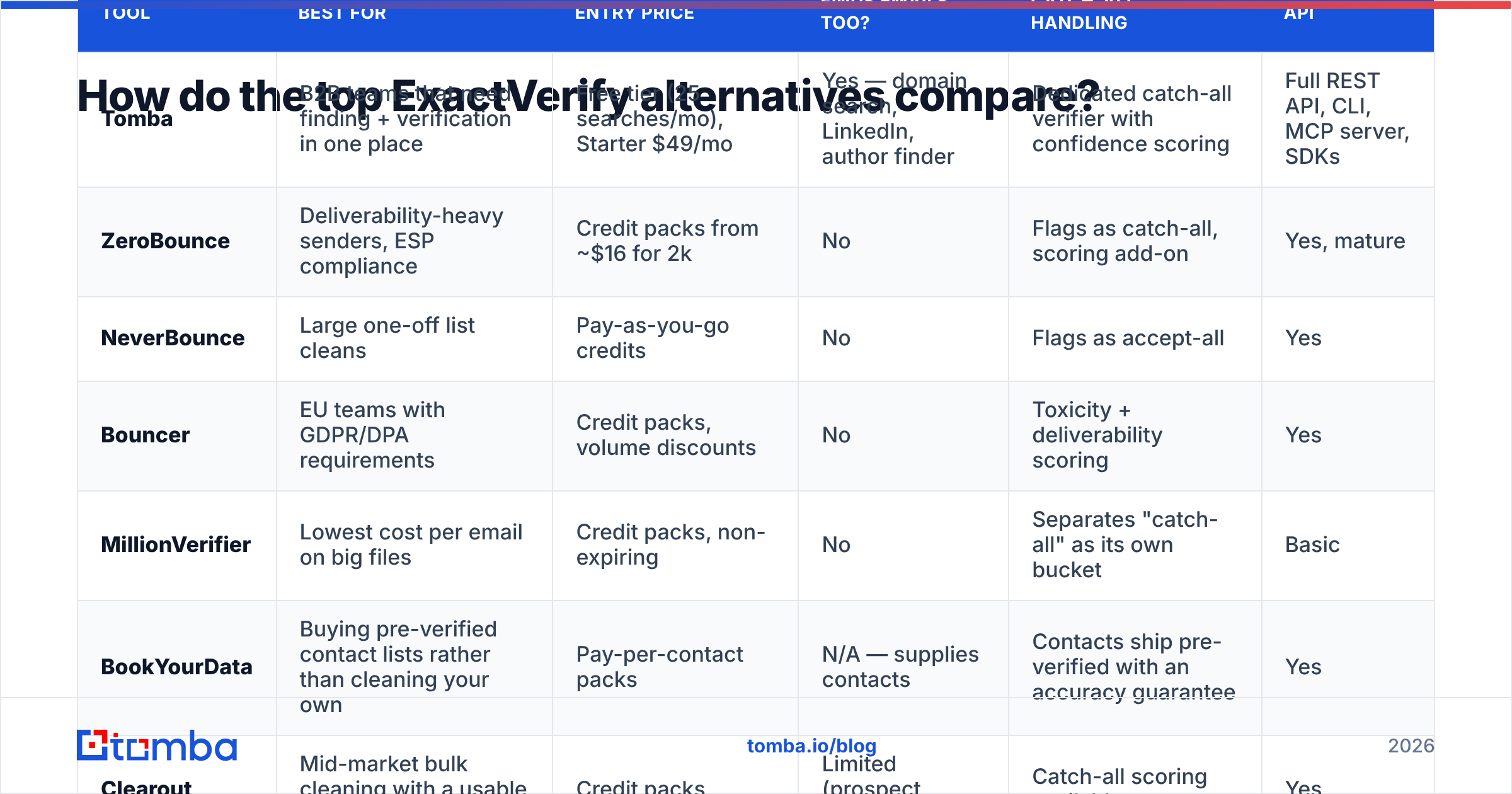 Diagram: How do the top ExactVerify alternatives compare