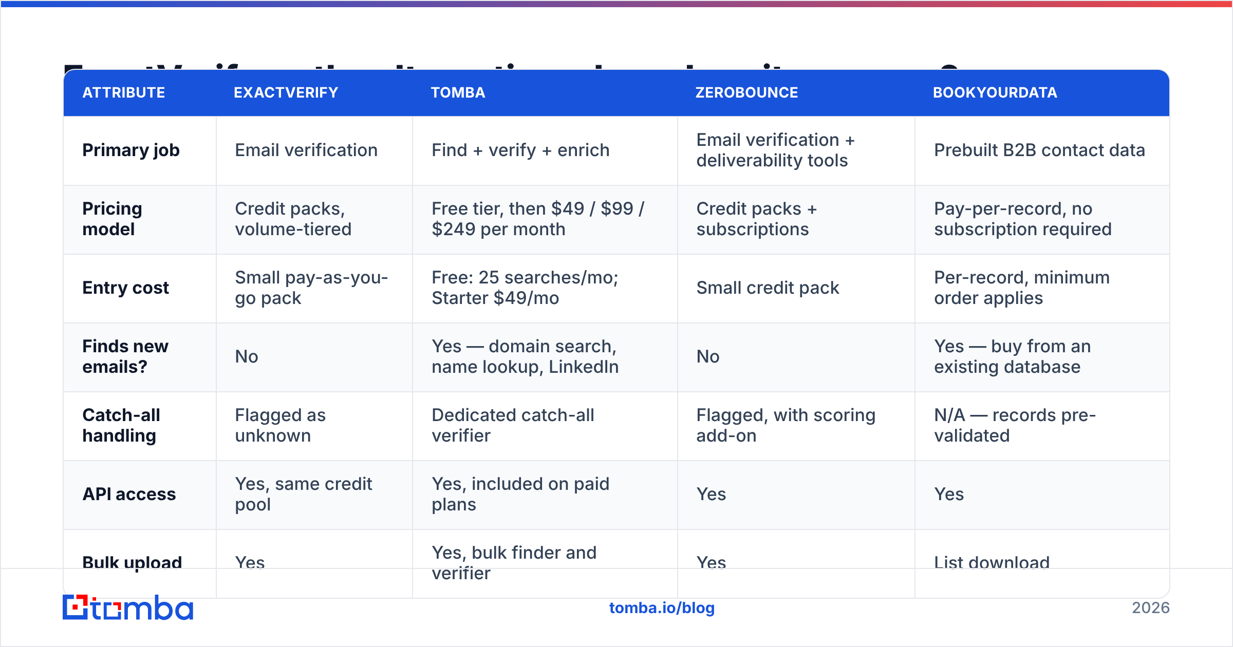 Diagram: ExactVerify vs the alternatives: how does it compare