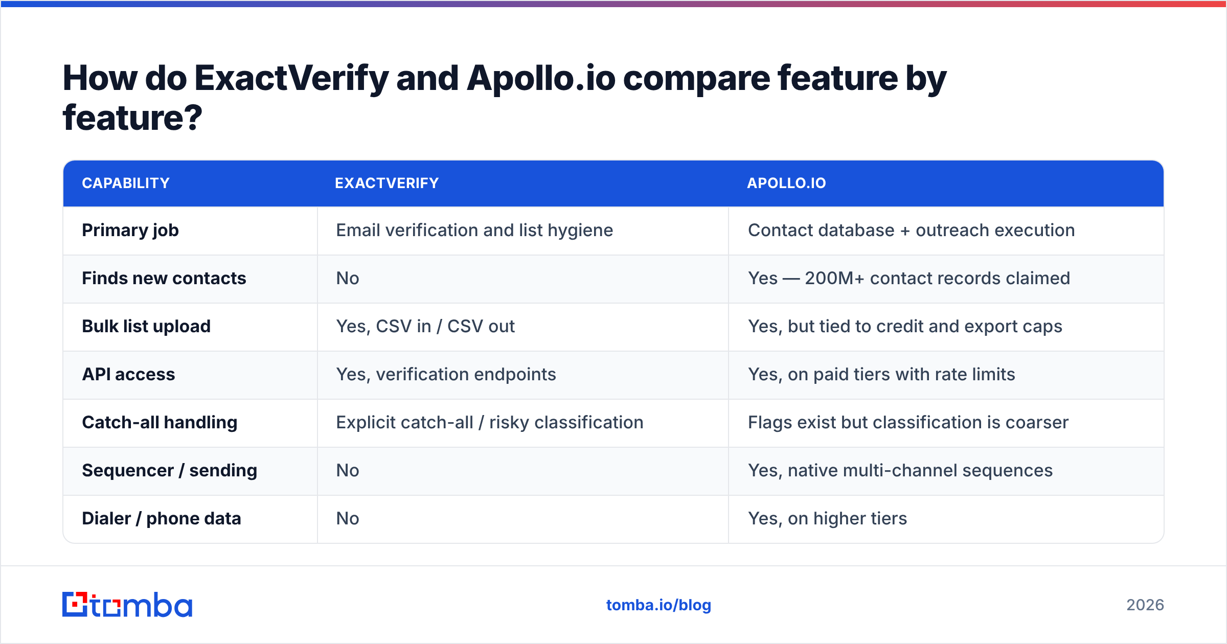 Diagram: How do ExactVerify and Apollo.io compare feature by feature