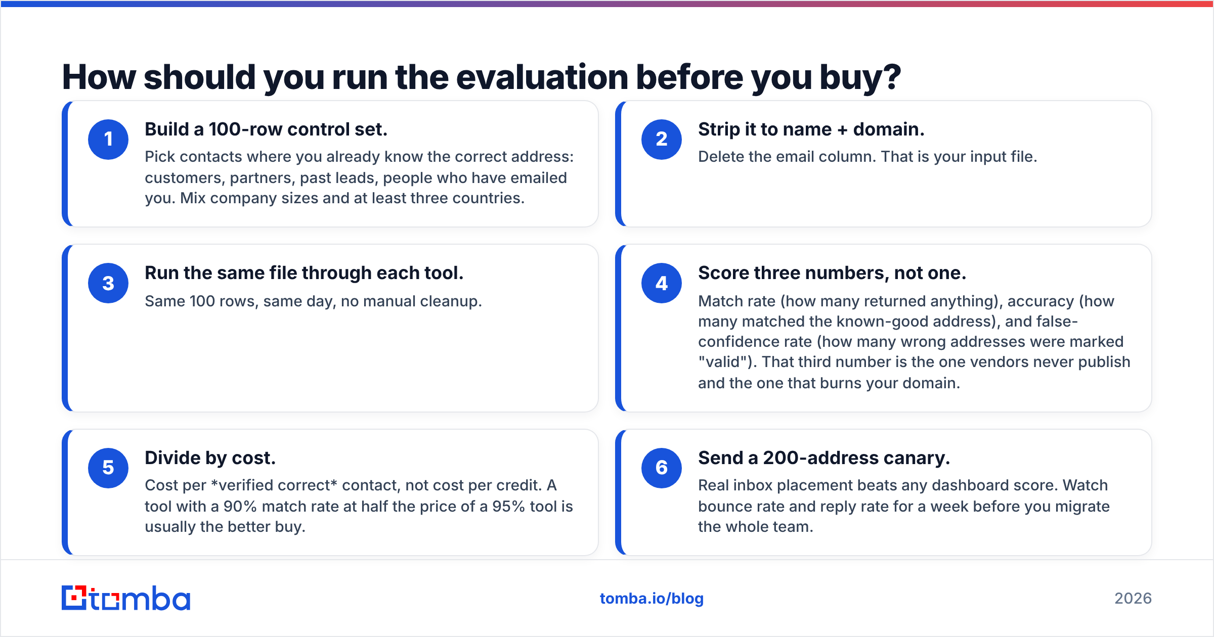 Diagram: How should you run the evaluation before you buy