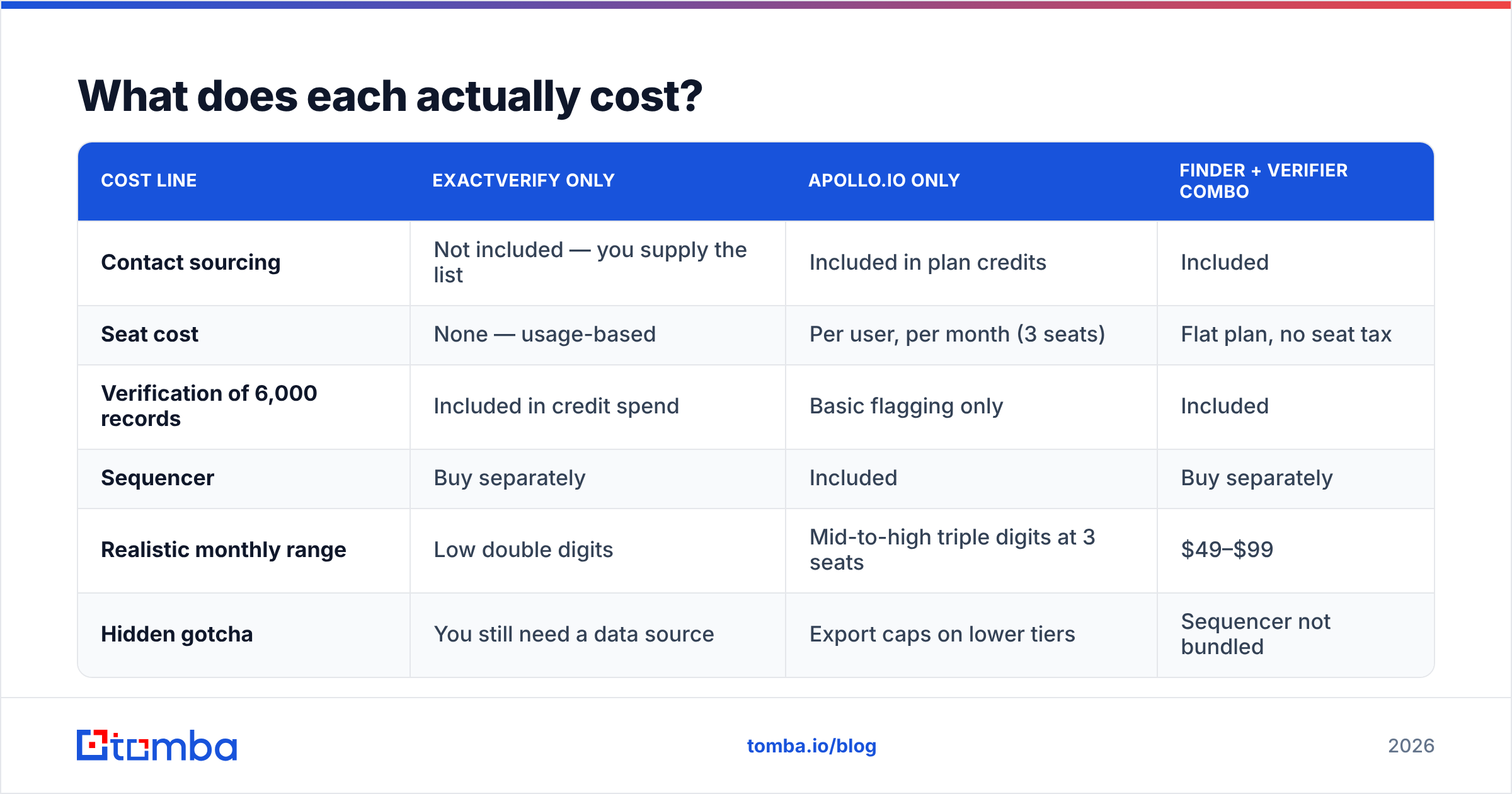 Diagram: What does each actually cost