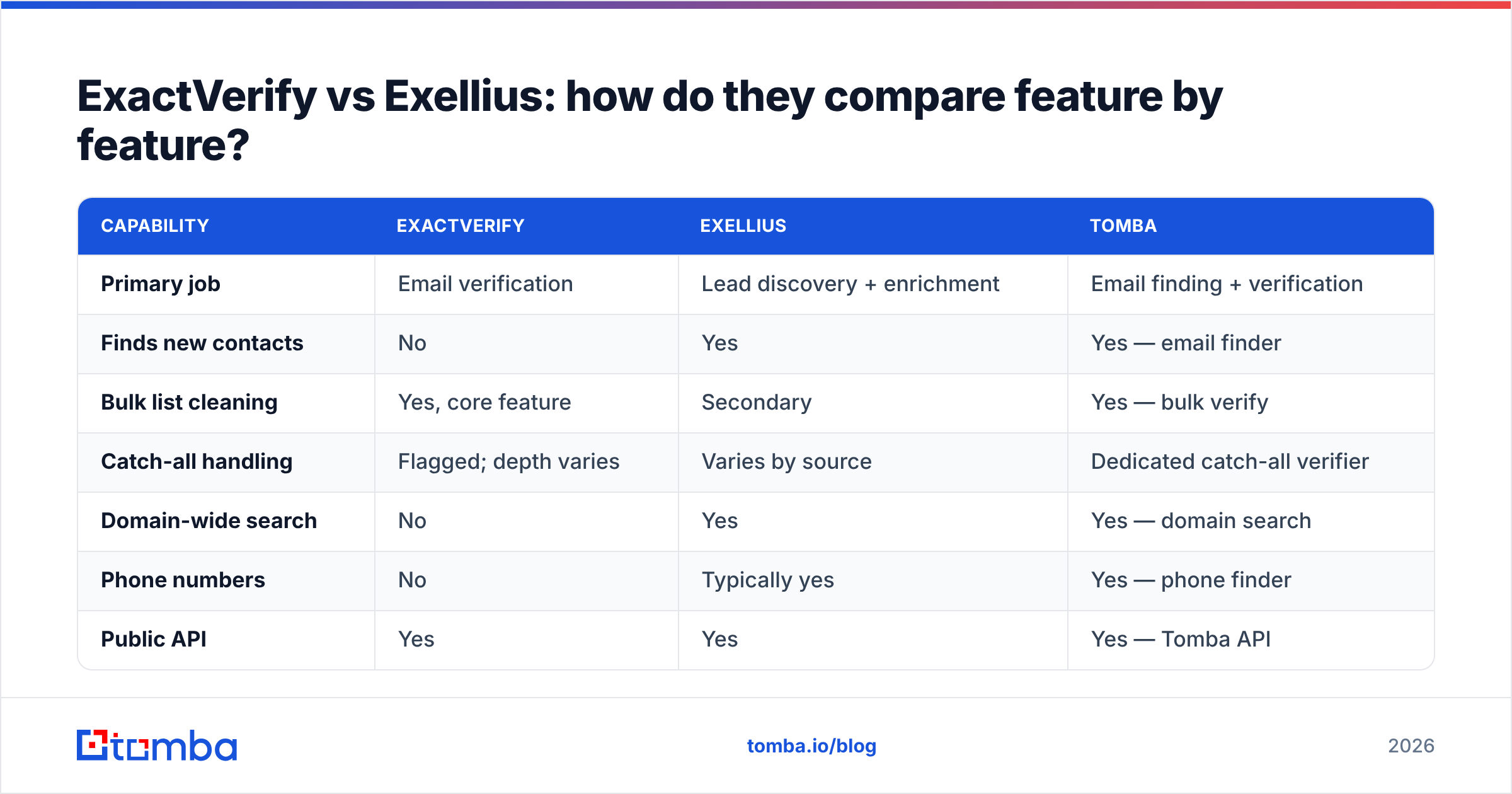Diagram: ExactVerify vs Exellius: how do they compare feature by feature